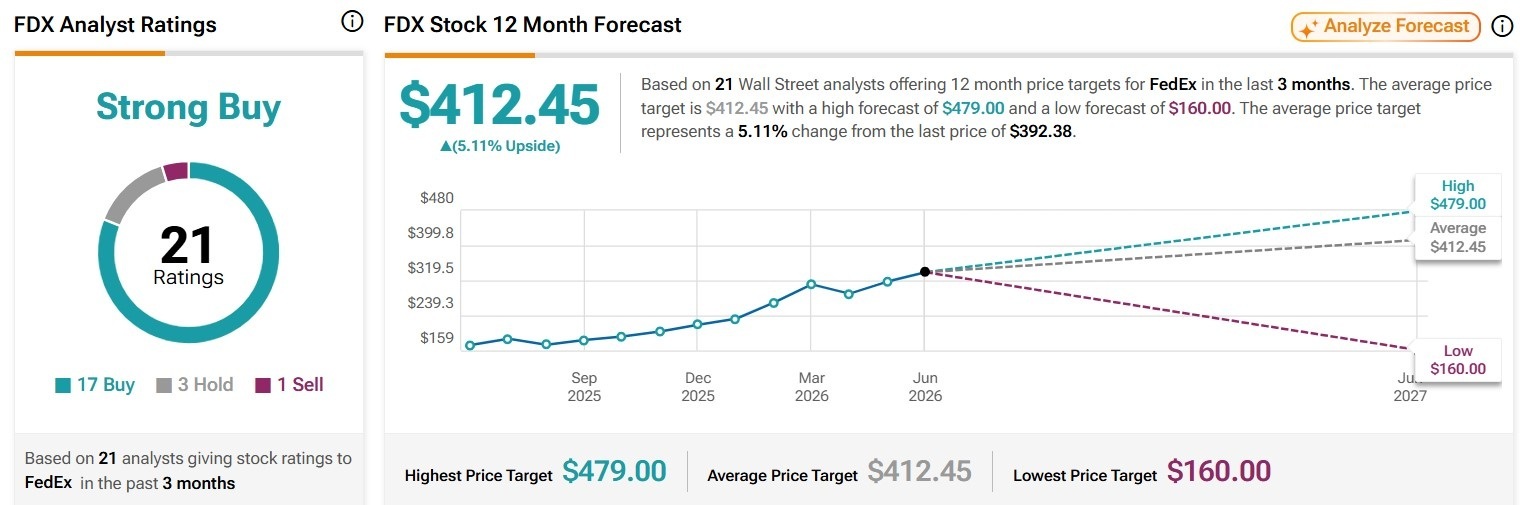 FedEx (FDX) Q4 Fiscal 2026 Earnings on June 23rd - What to Expect Following the Freight Spin-Off