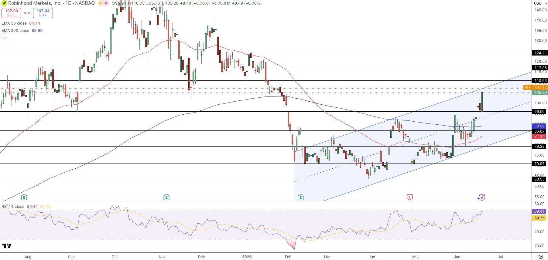 Robinhood Price Chart - Source: Tradingview