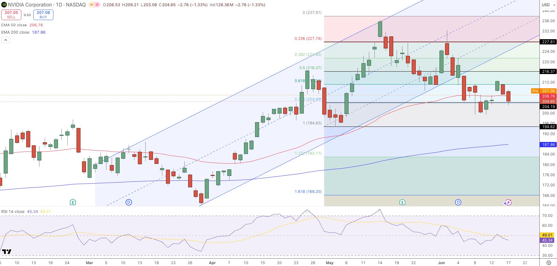 NVIDIA Price Chart - Source: Tradingview