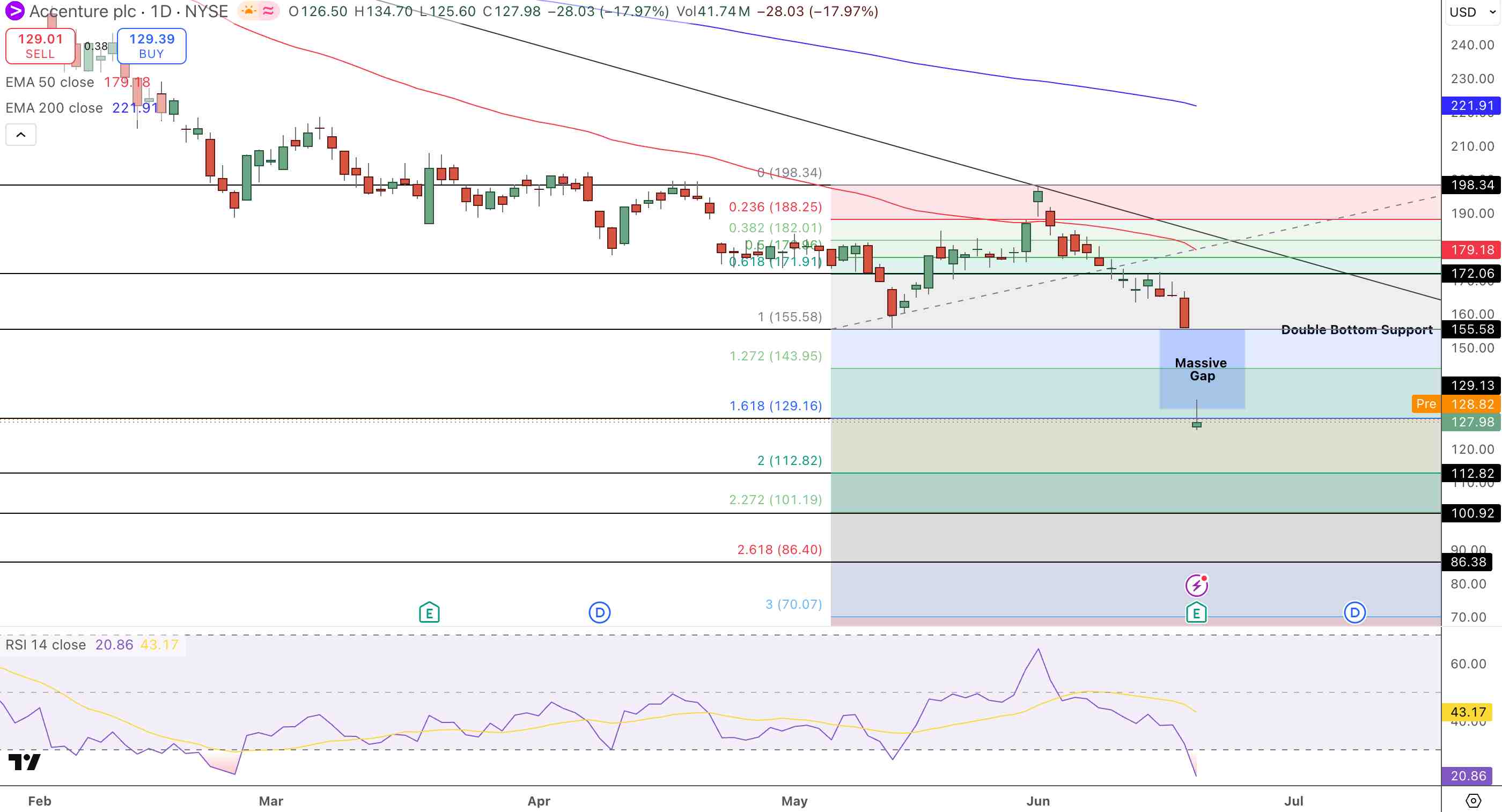 Accenture (ACN) Price Chart - Source: Tradingview