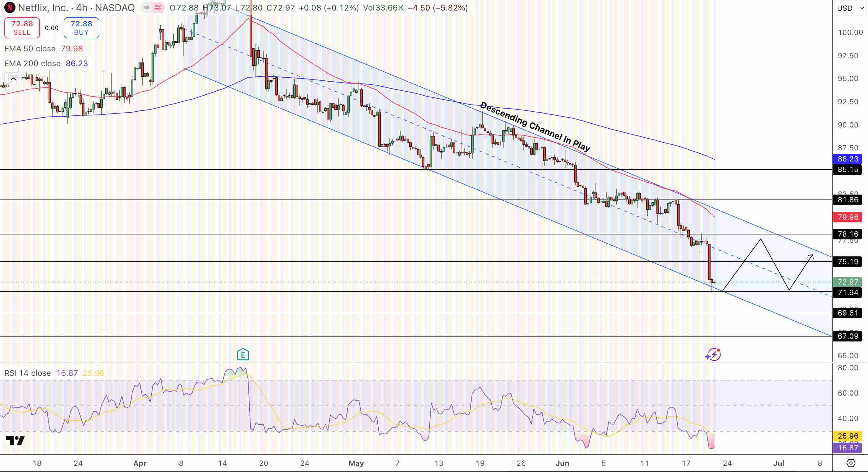 Netflix Price Chart - Source: Tradingview