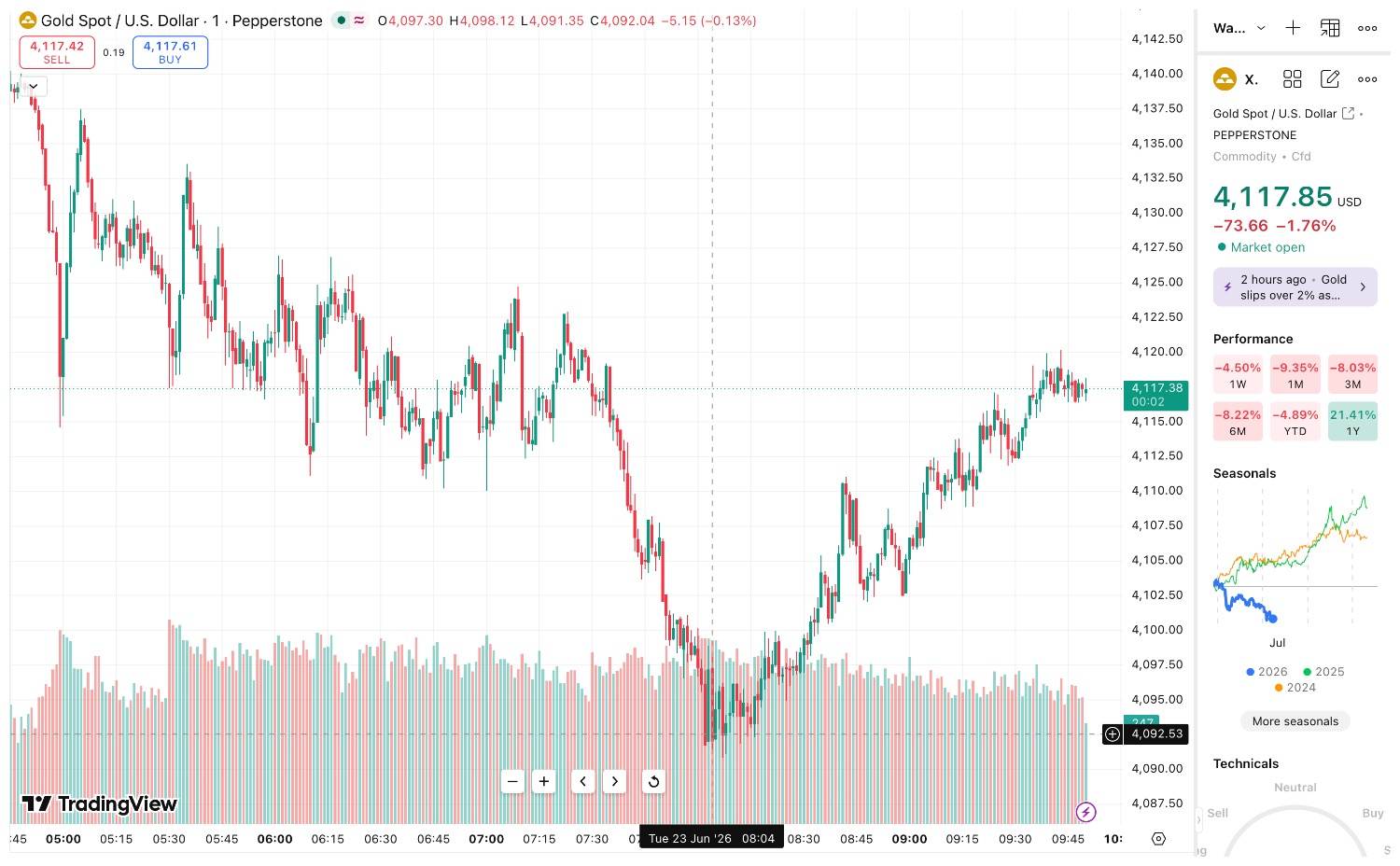 XAUUSD