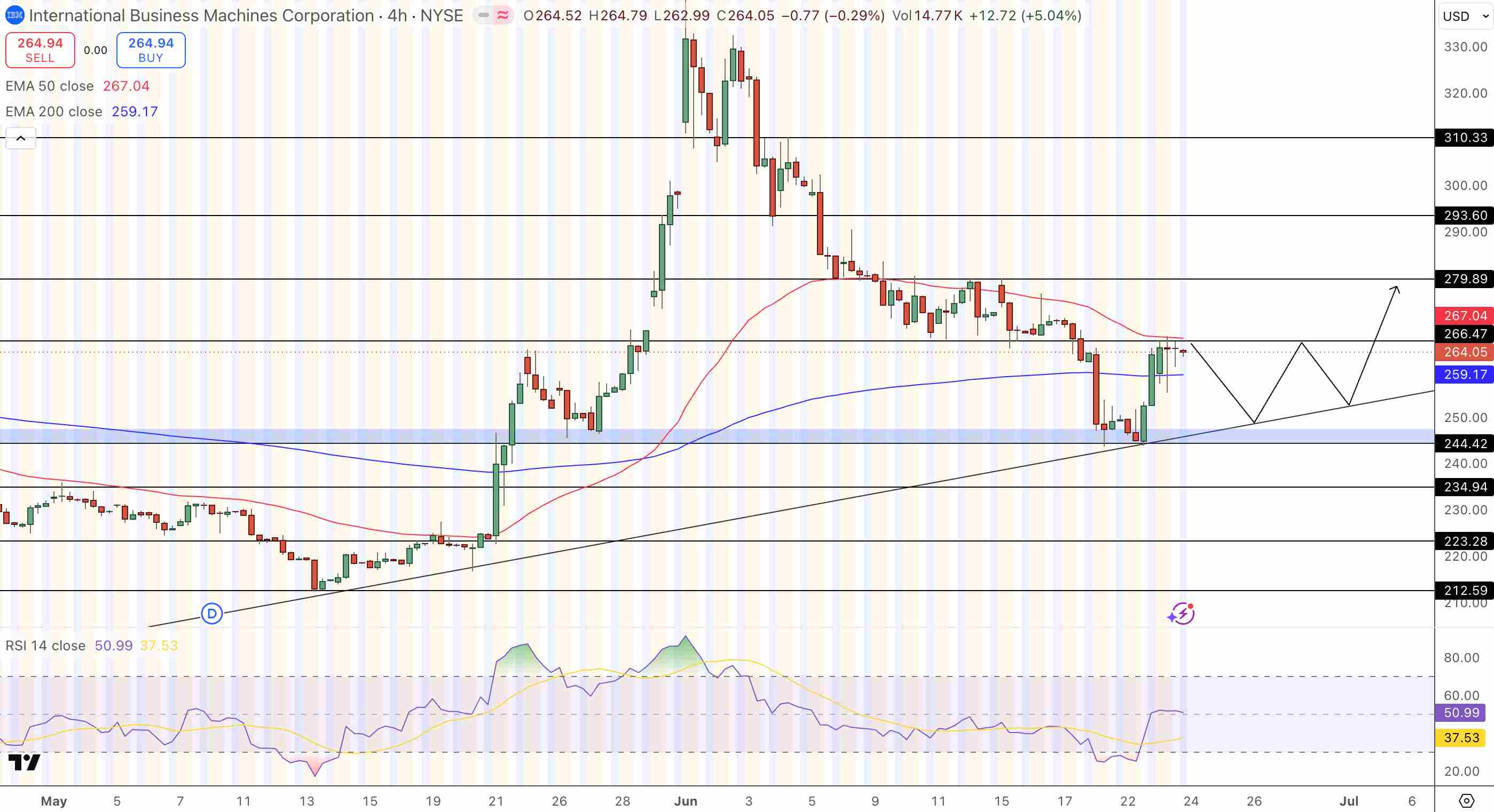 IBM Price Chart - Source: Tradingview