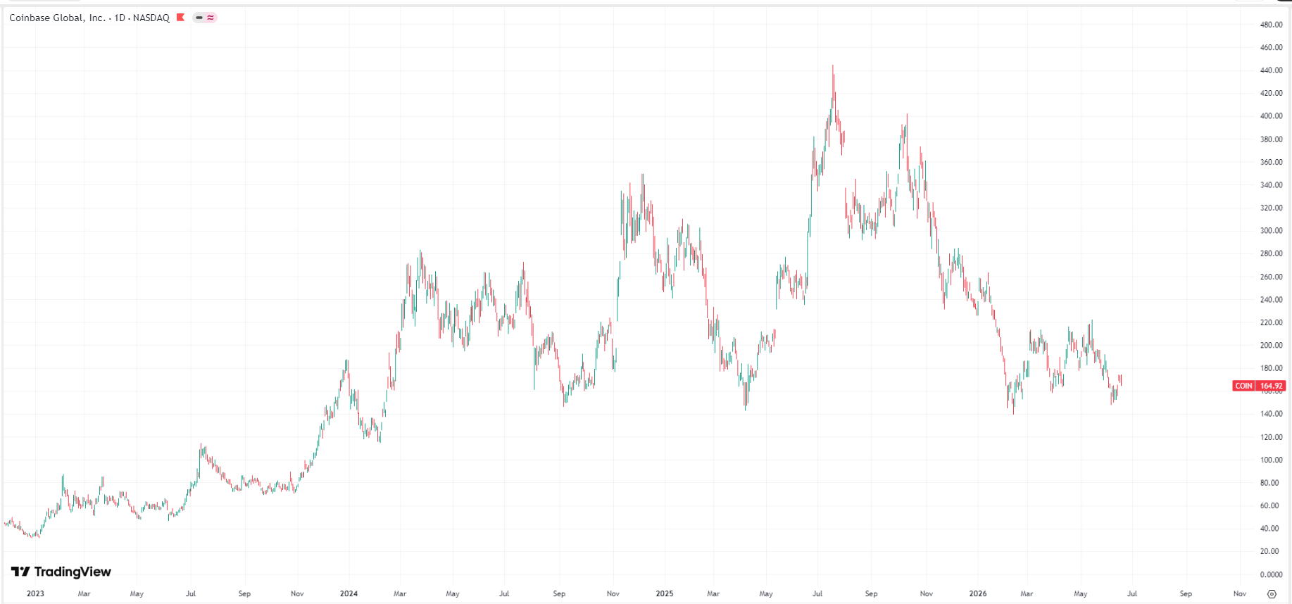 Coinbase-coin-price-86f43b8e11034f4888bffff3570735dc