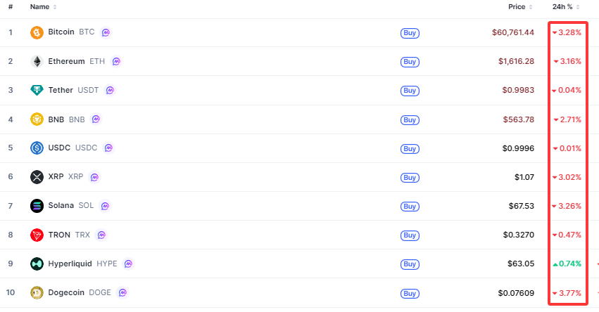 Crypto-marketcap-top10-a343cf7e6b5d48c19904502cd10a64e7