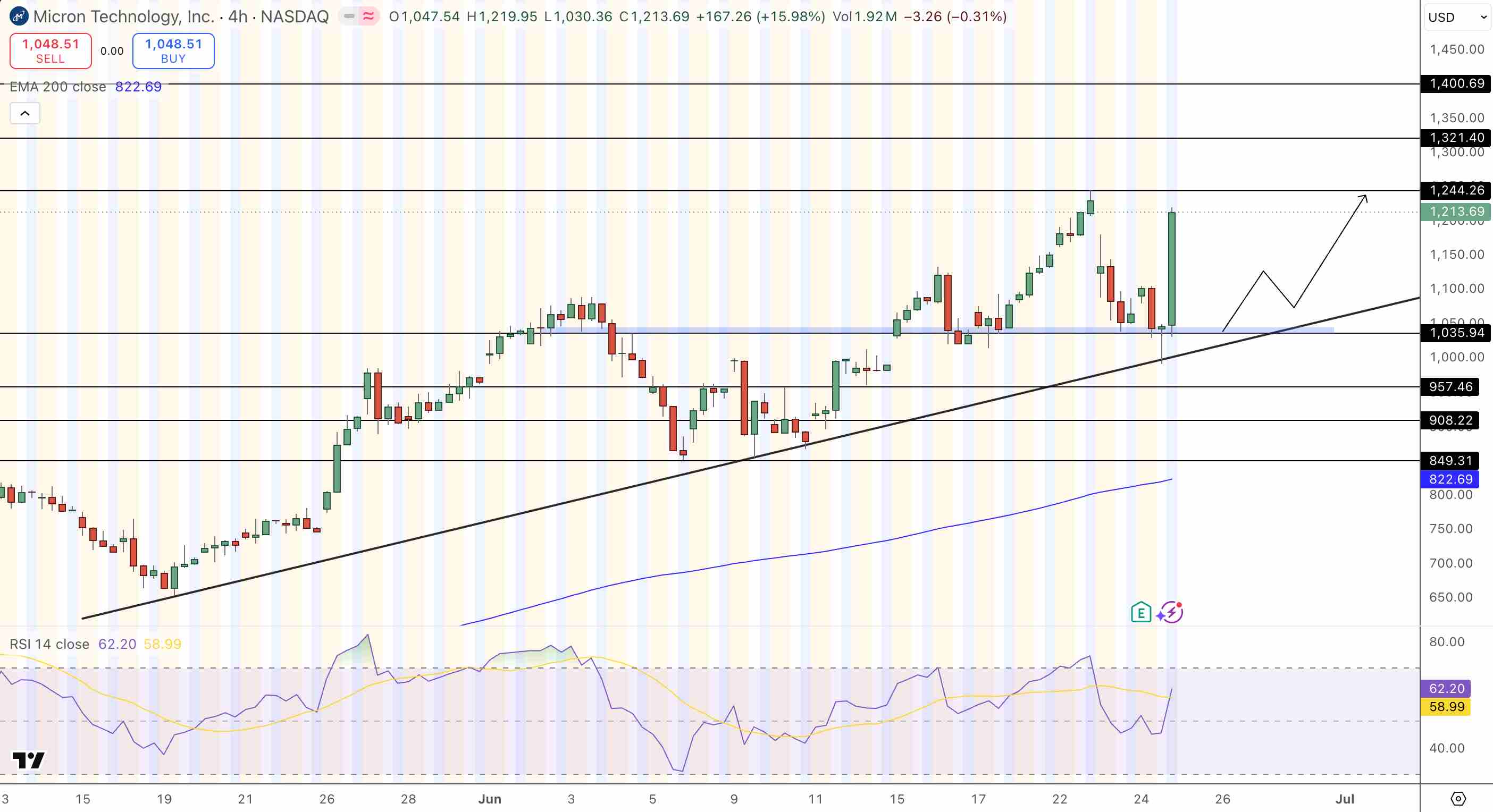 Micron (MU) Price Chart - Source: Tradingview