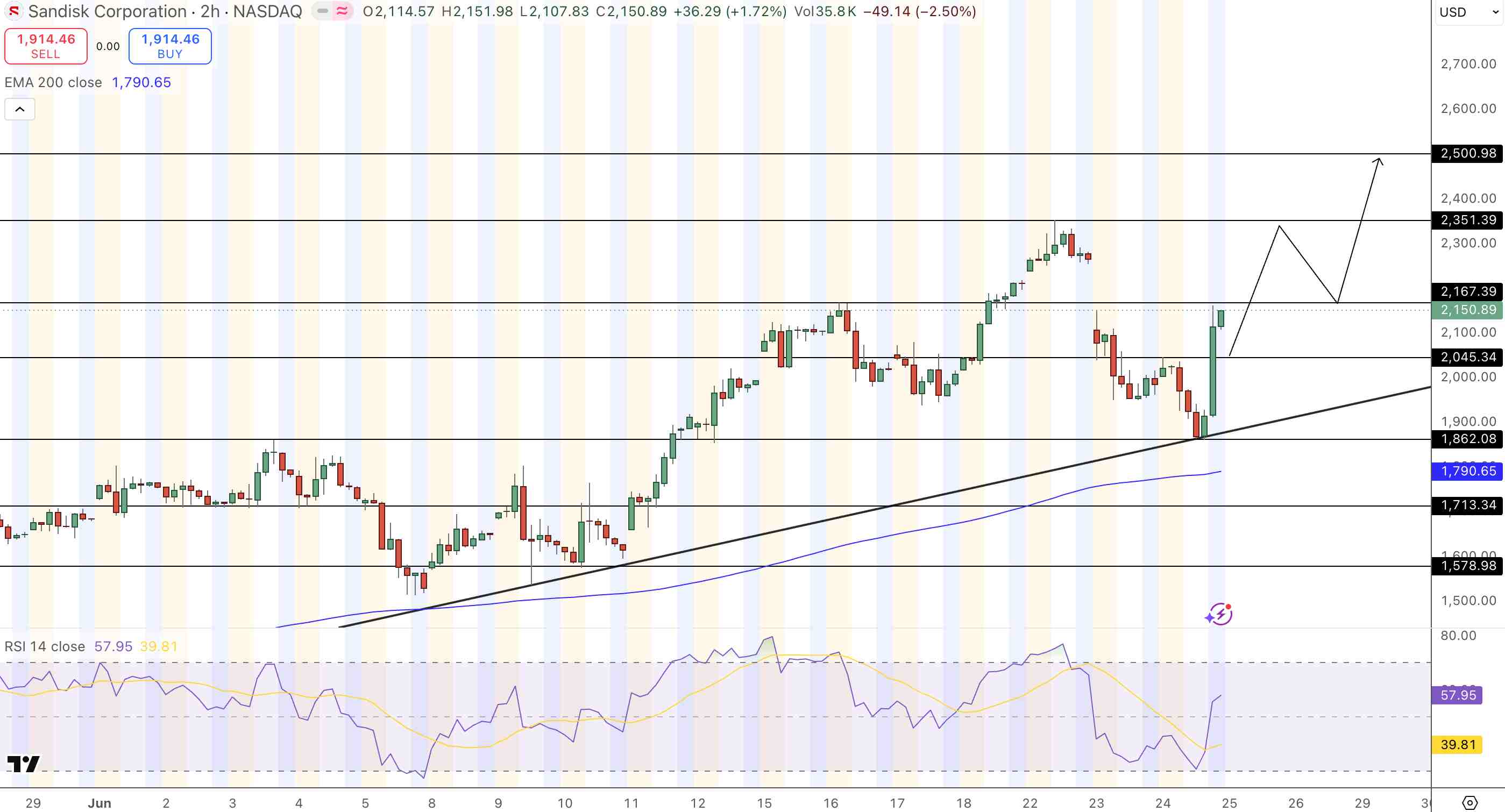 Sandisk (SNDK) Price Chart - Source: Tradingview