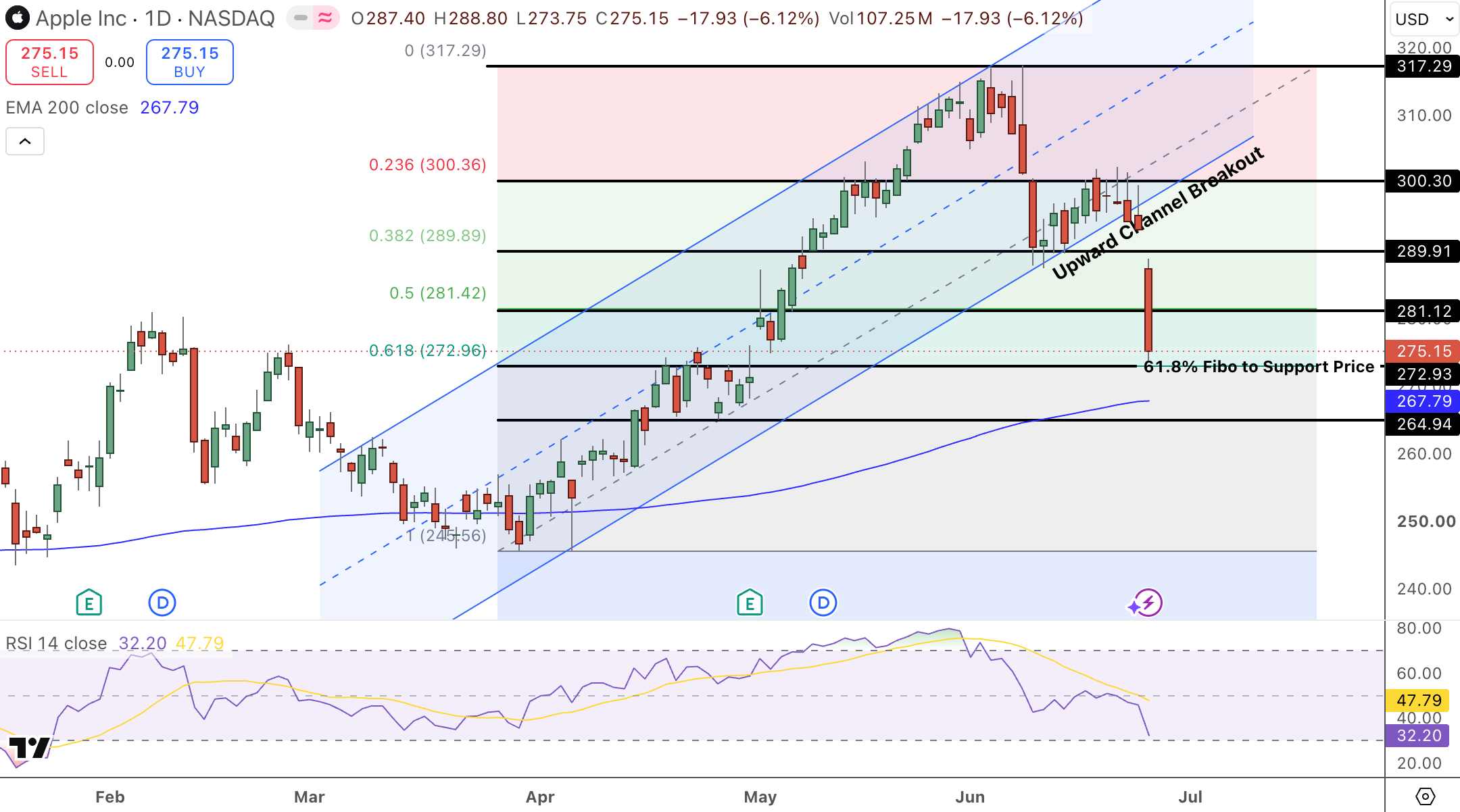 Apple (AAPL) Price Chart - Source: Tradingview