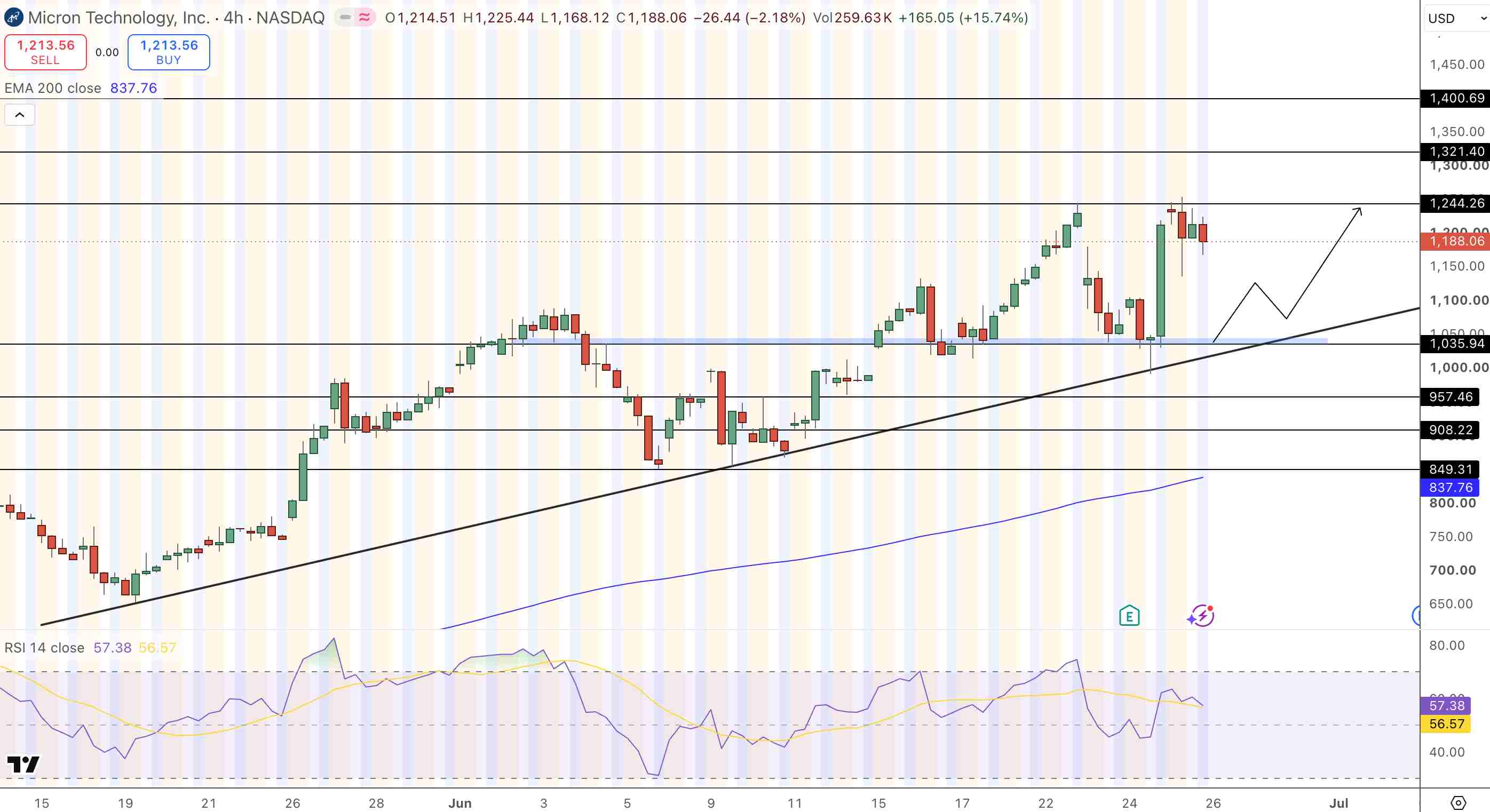 Micron (MU) Price Chart - Source: Tradingview