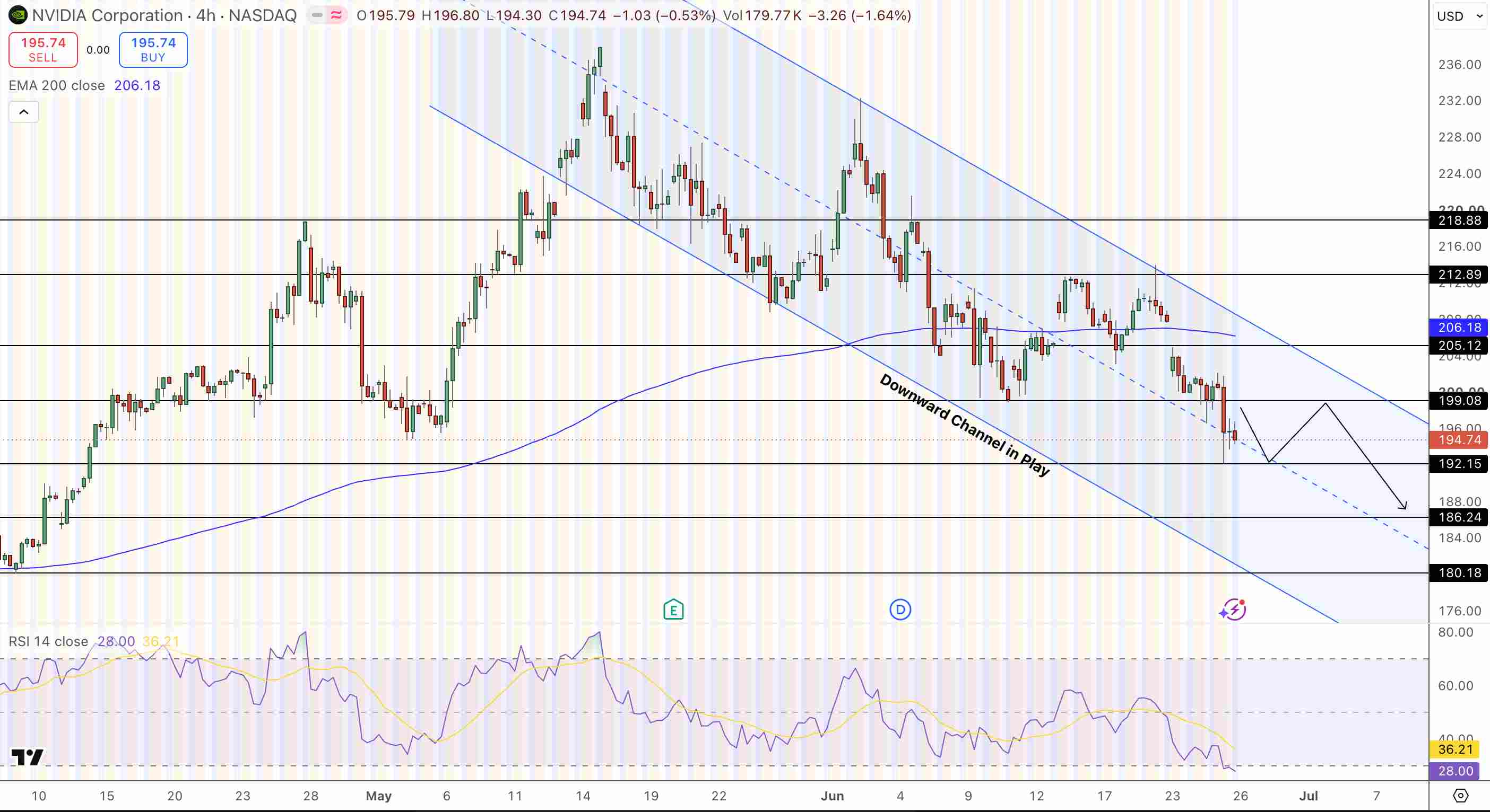 NVIDIA (NVDA) Price Chart - Source: Tradingview