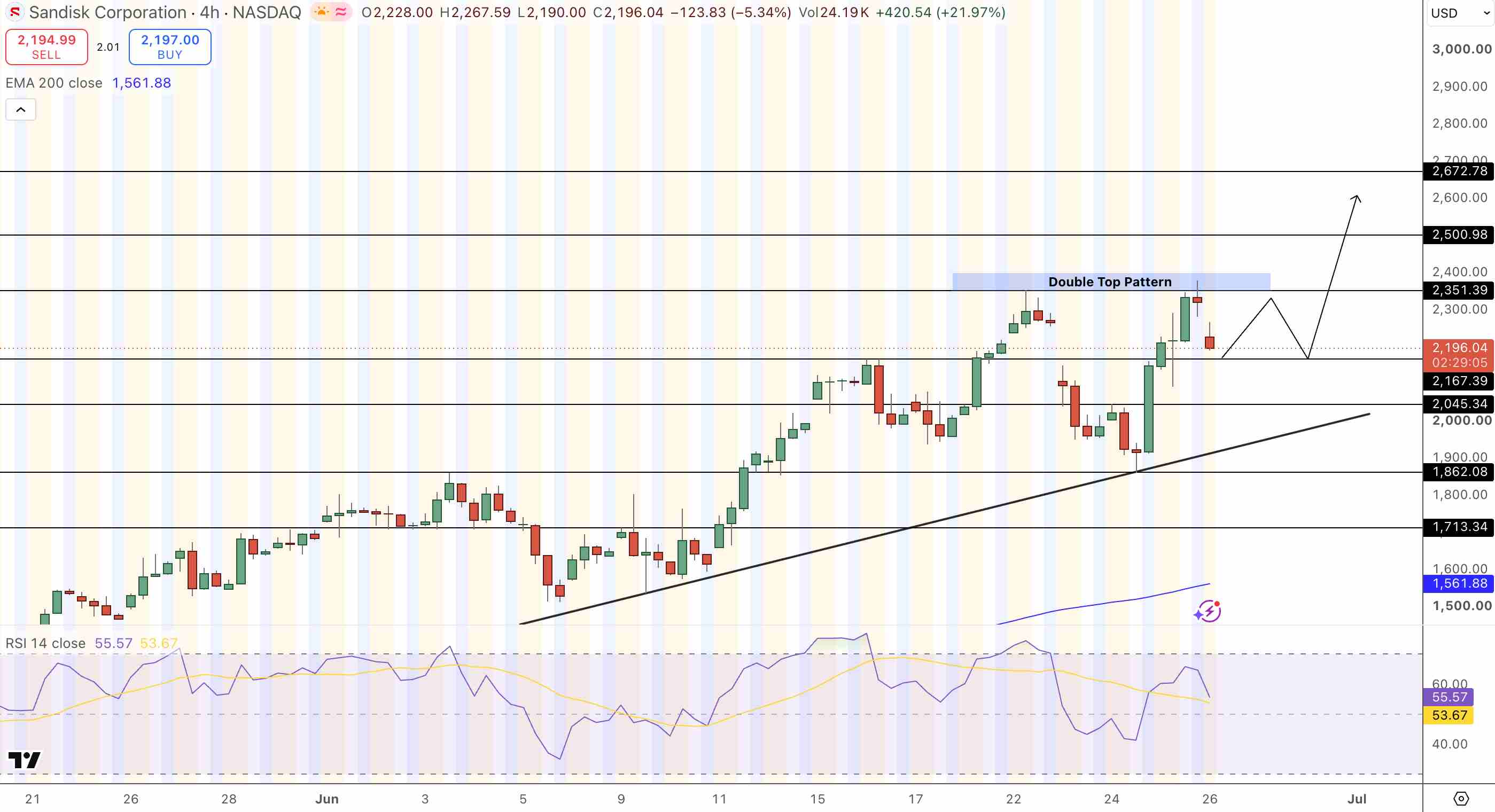 Sandisk (SNDK) Price Chart - Source: Tradingview