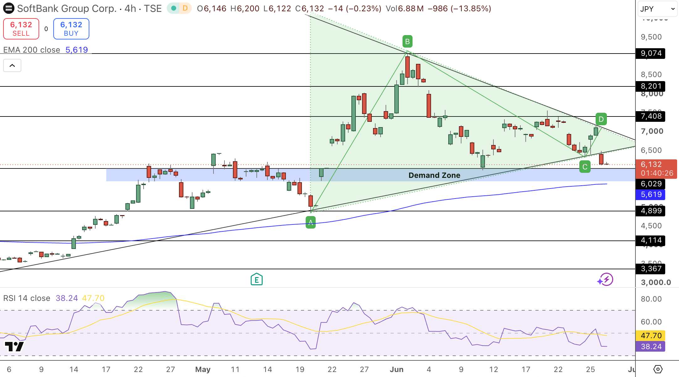 SoftBank Stock Price Chart - Source: Tradingview
