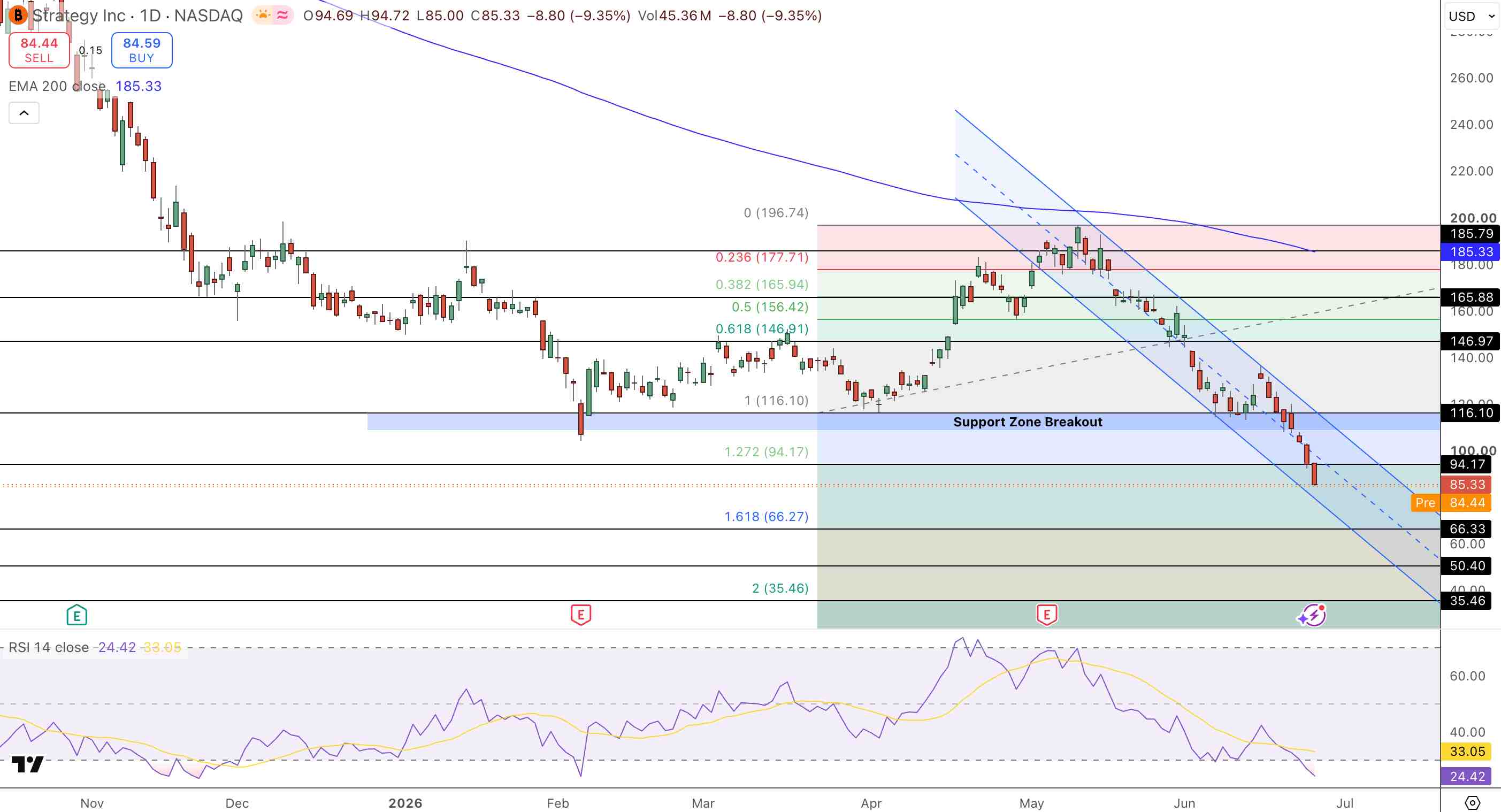 Strategy (MSTR) Price Chart - Source: Tradingview