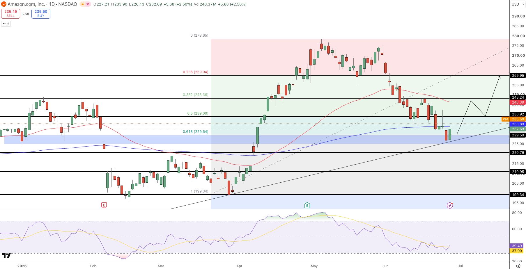 Amazon Price Chart - Source: Tradingview