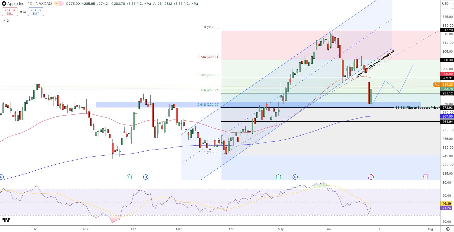 Apple Price Chart - Source: Tradingview