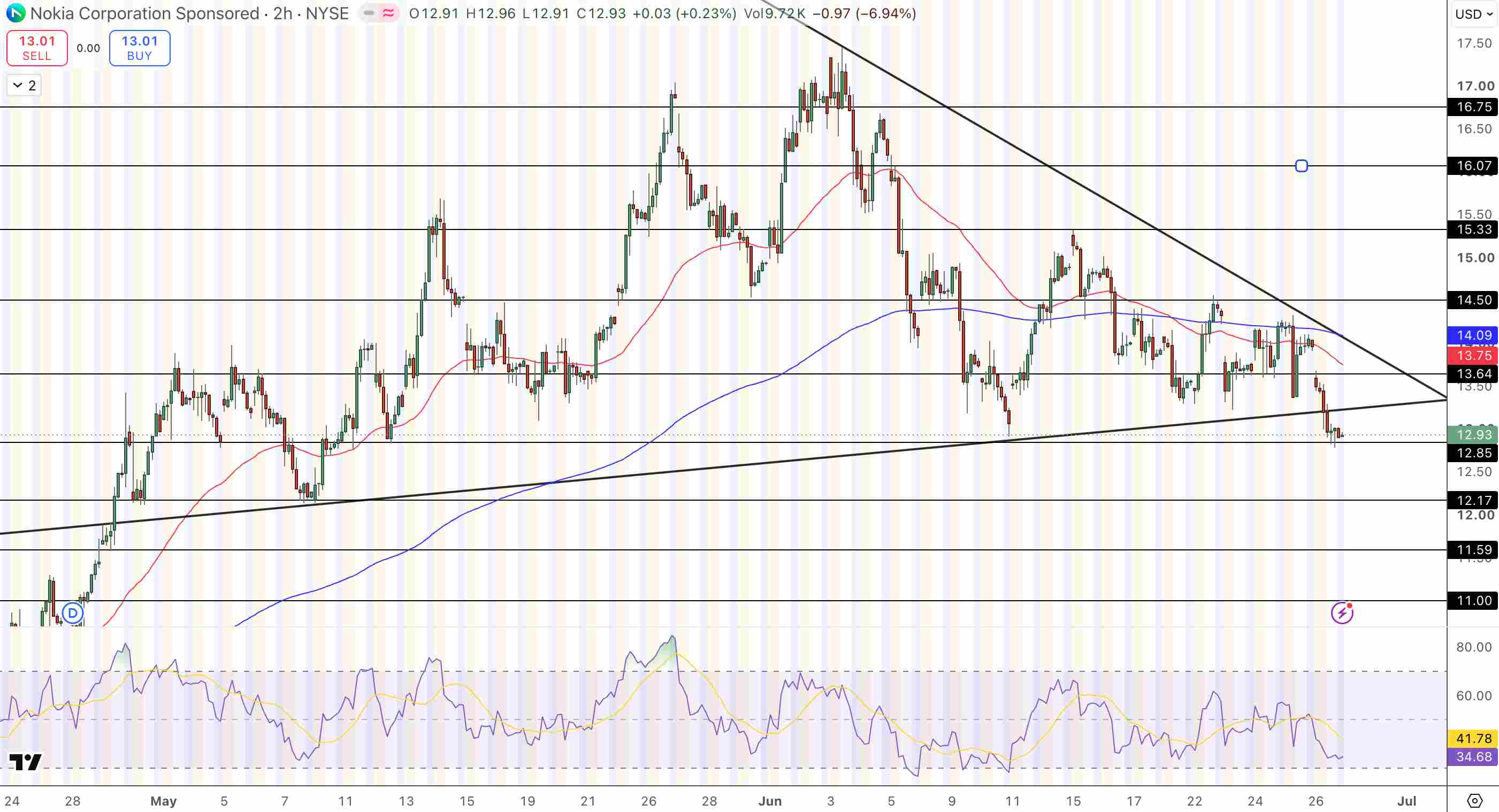 Nokia Price Chart - Source: Tradingview