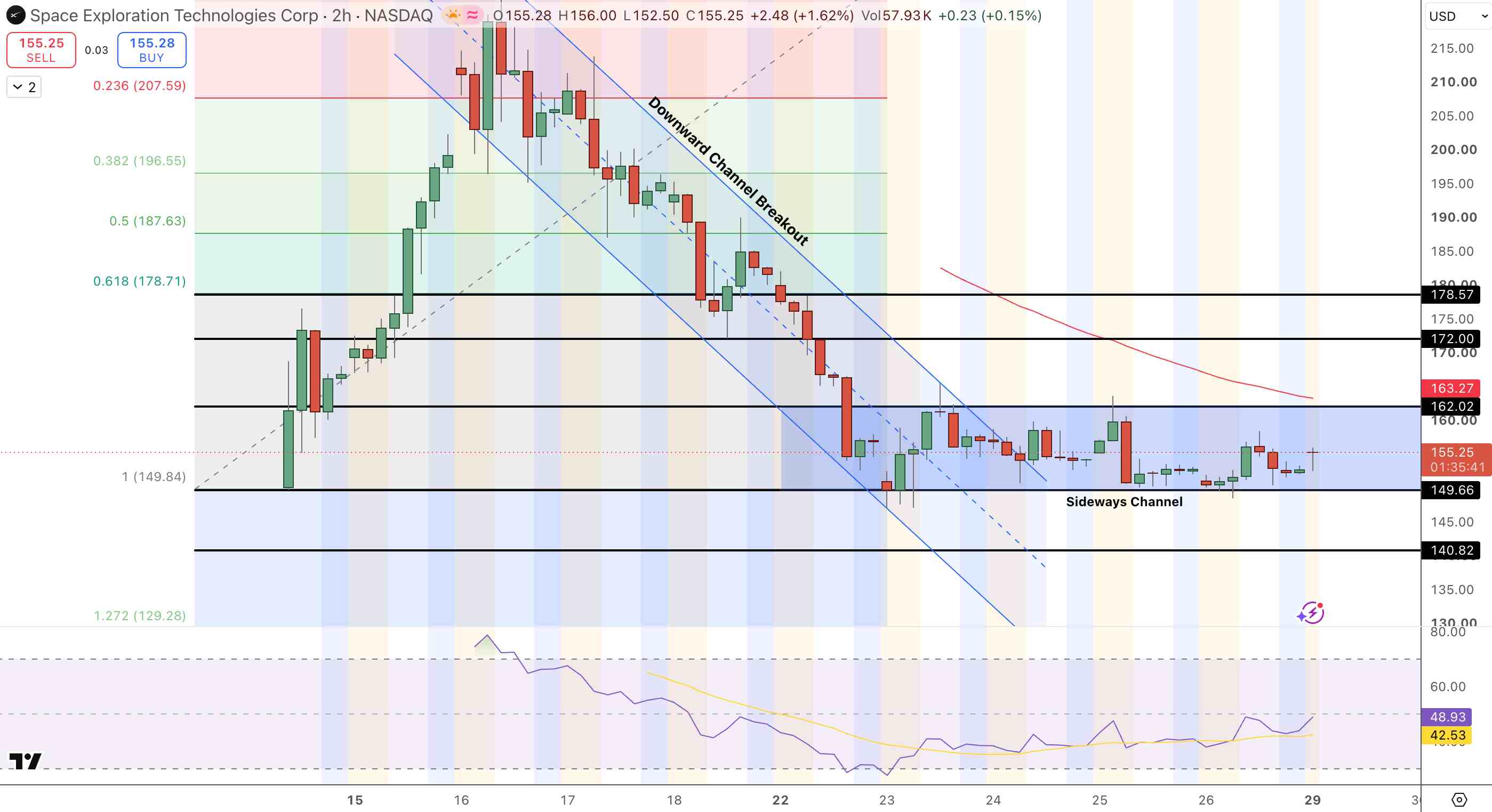 SpaceX Price Chart - Source: Tradingview