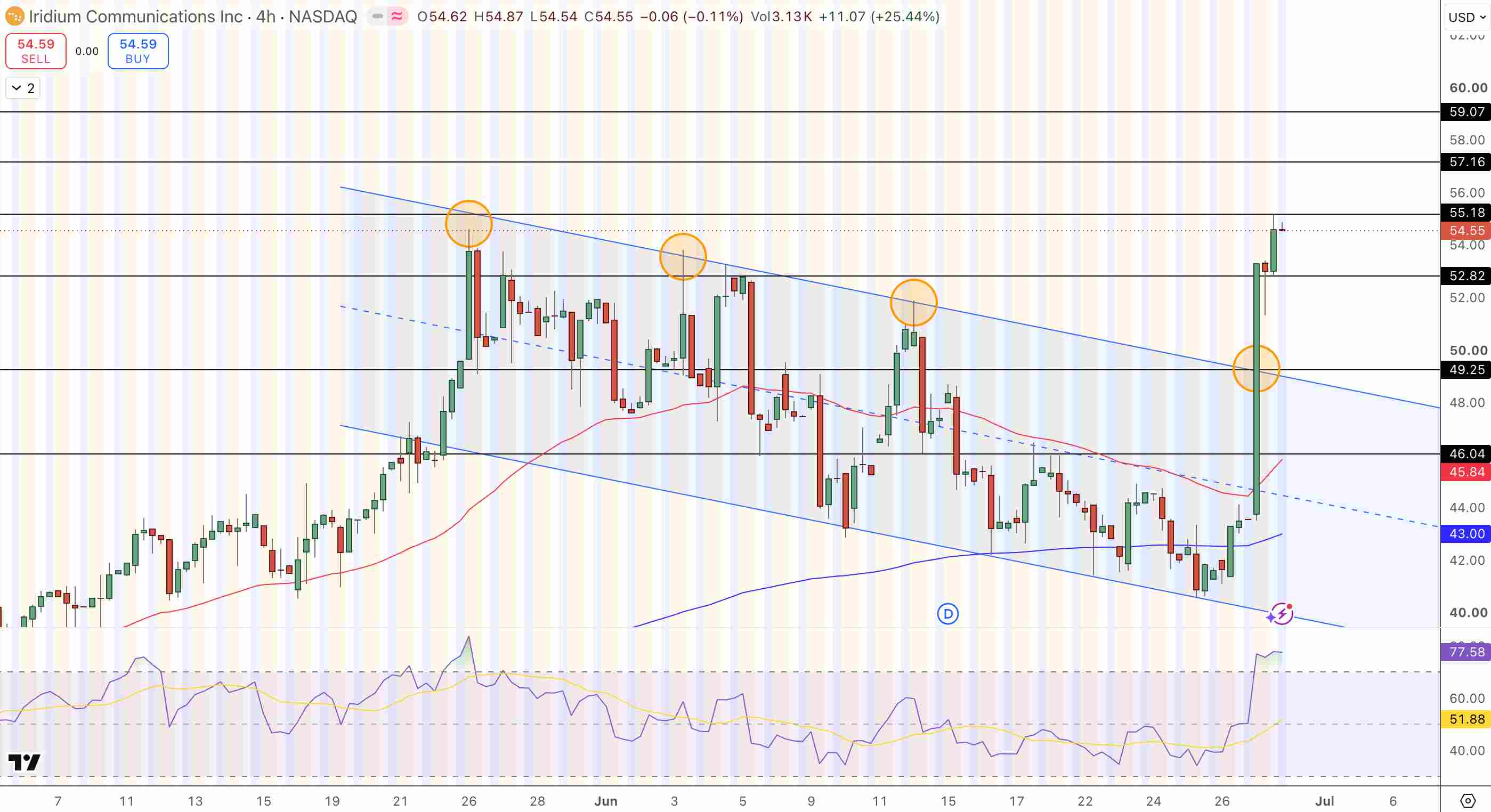 Iridium Stock Price Chart - Source: Tradingview