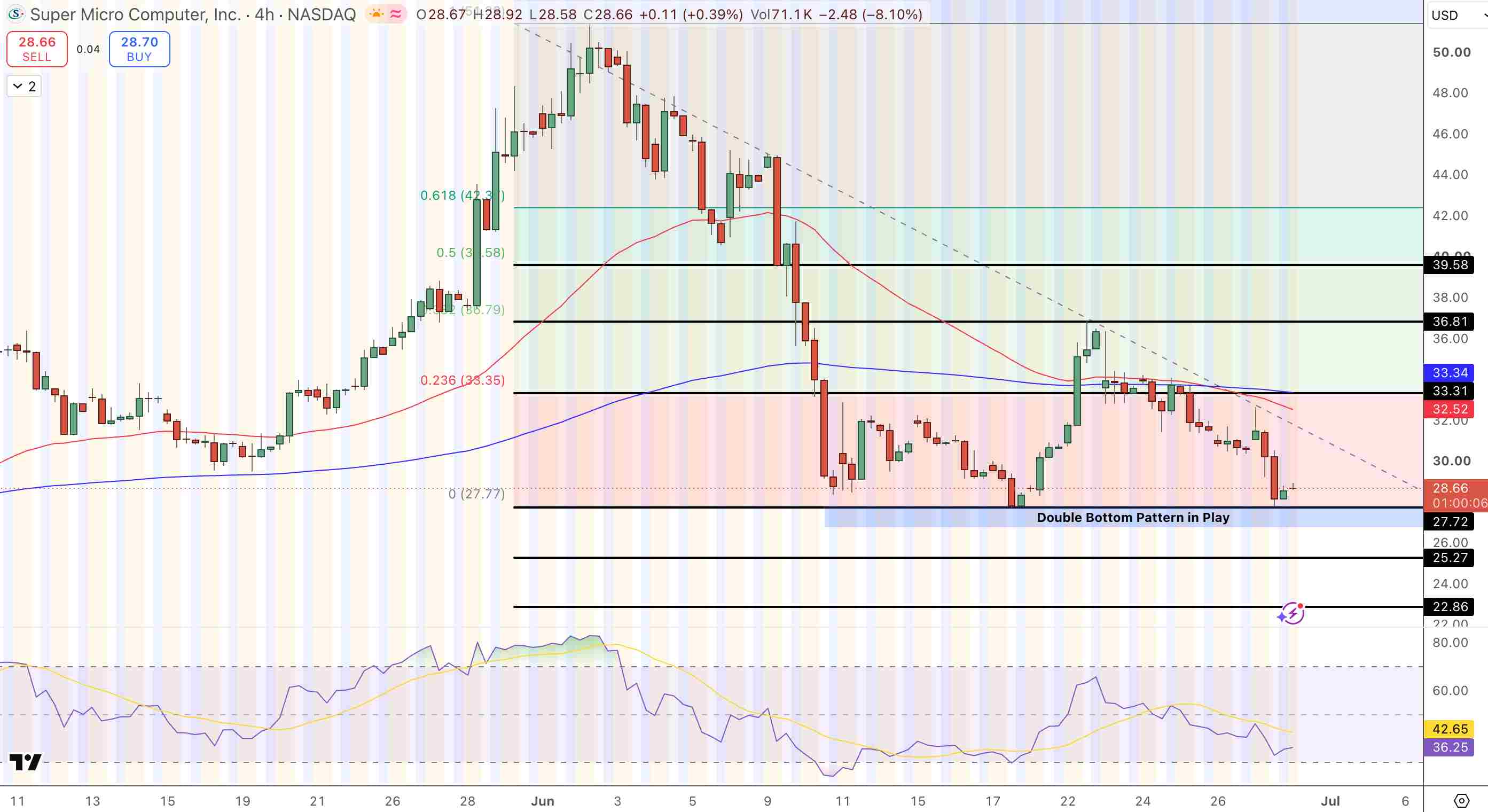 Super Micro Stock Price Chart - Source: Tradingview
