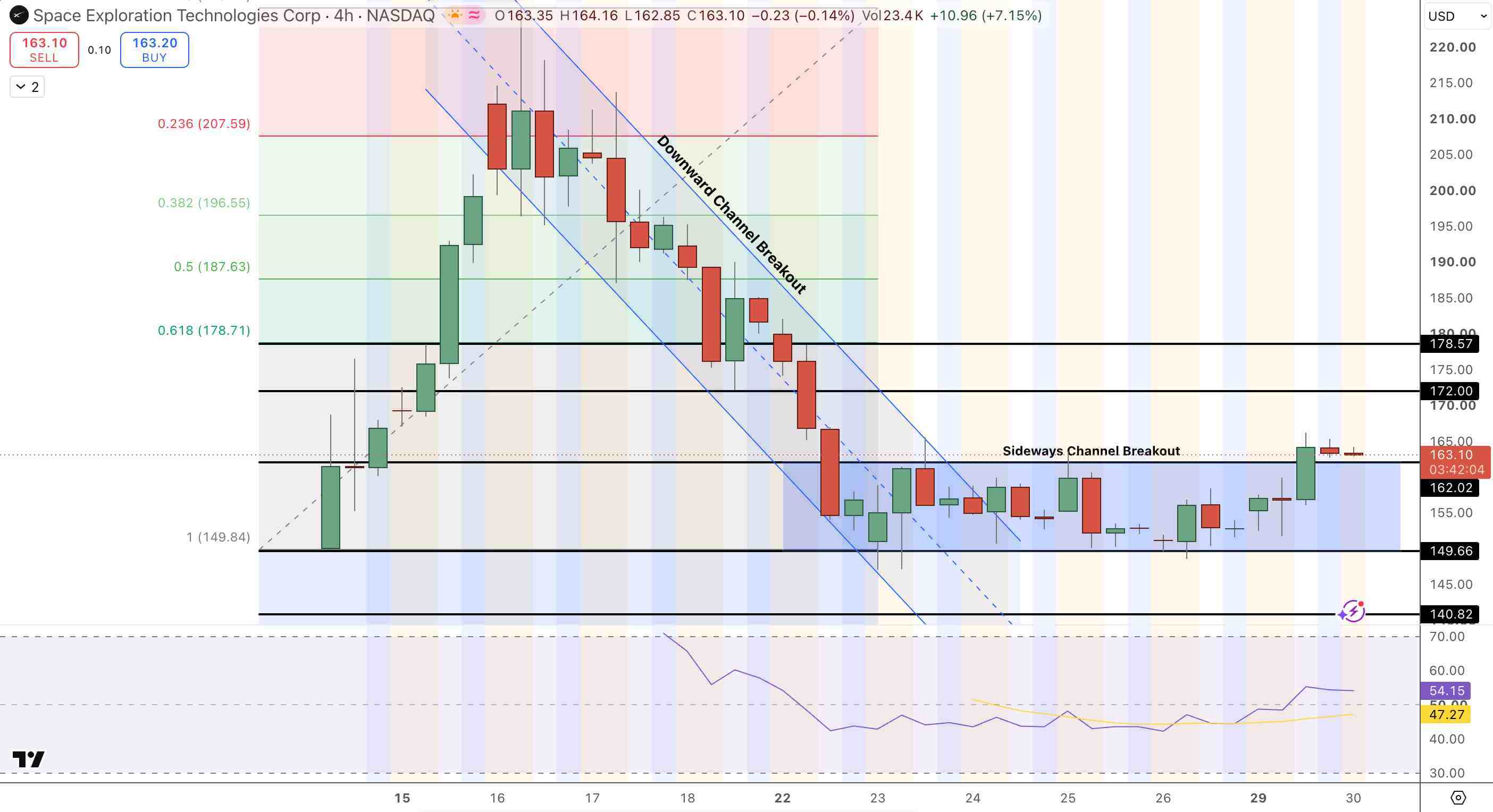 SpaceX Price Chart - Source: Tradingview