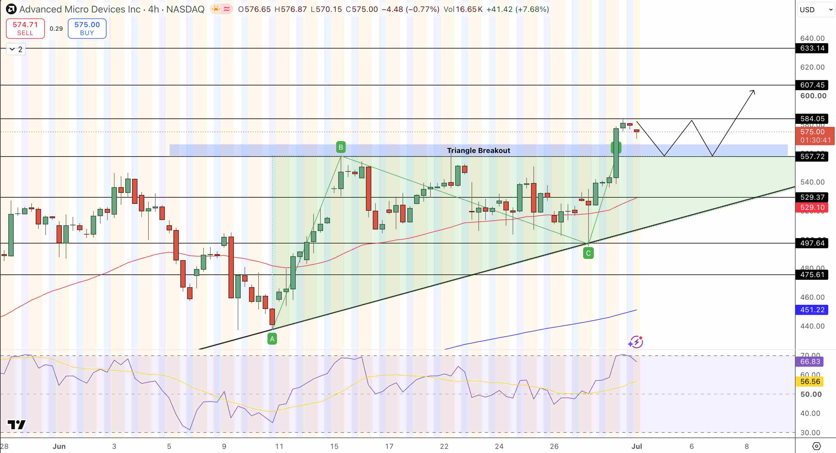 AMD Price Chart - Source: Tradingview