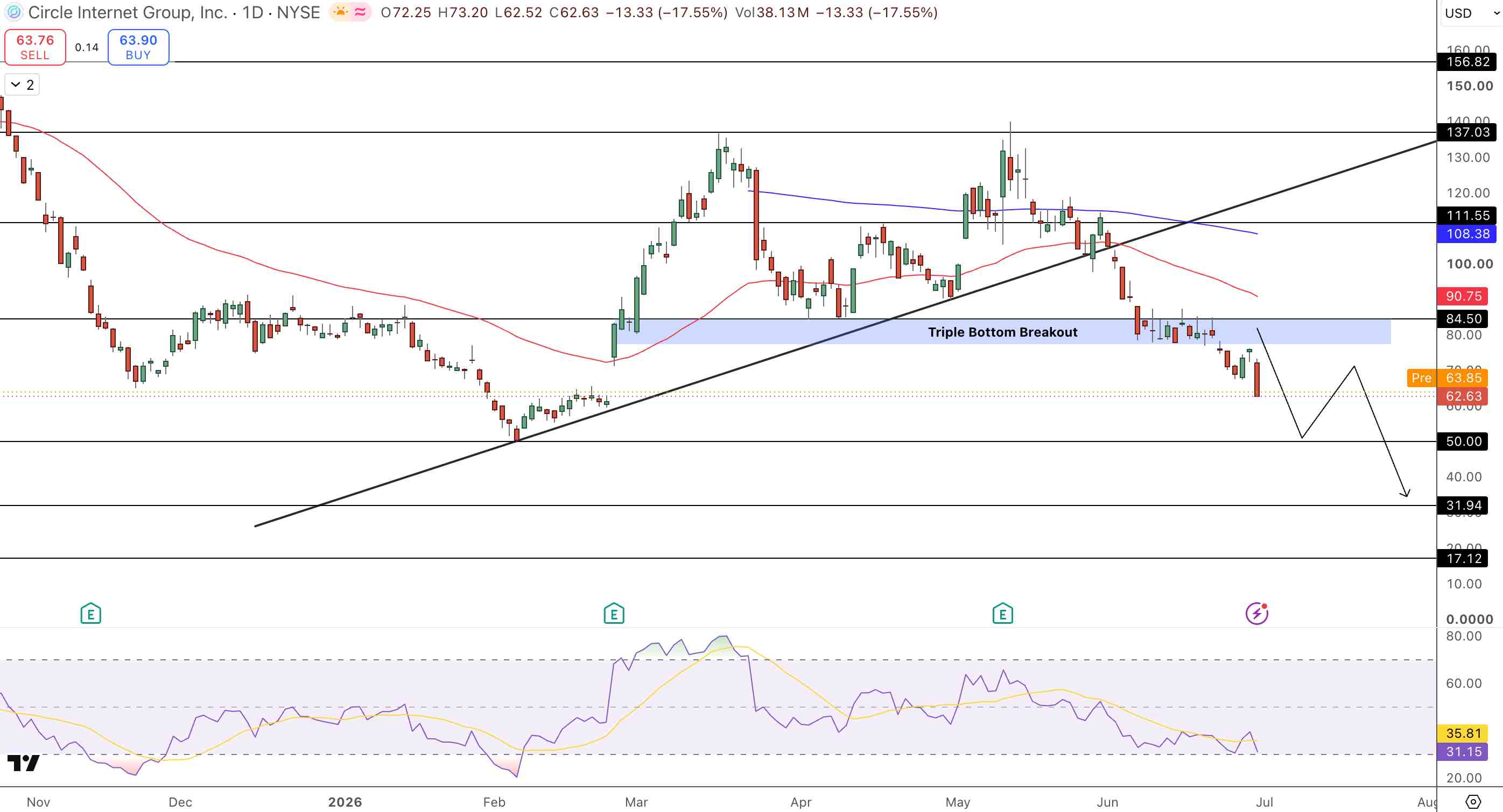 Circle Price Chart - Source: Tradingview