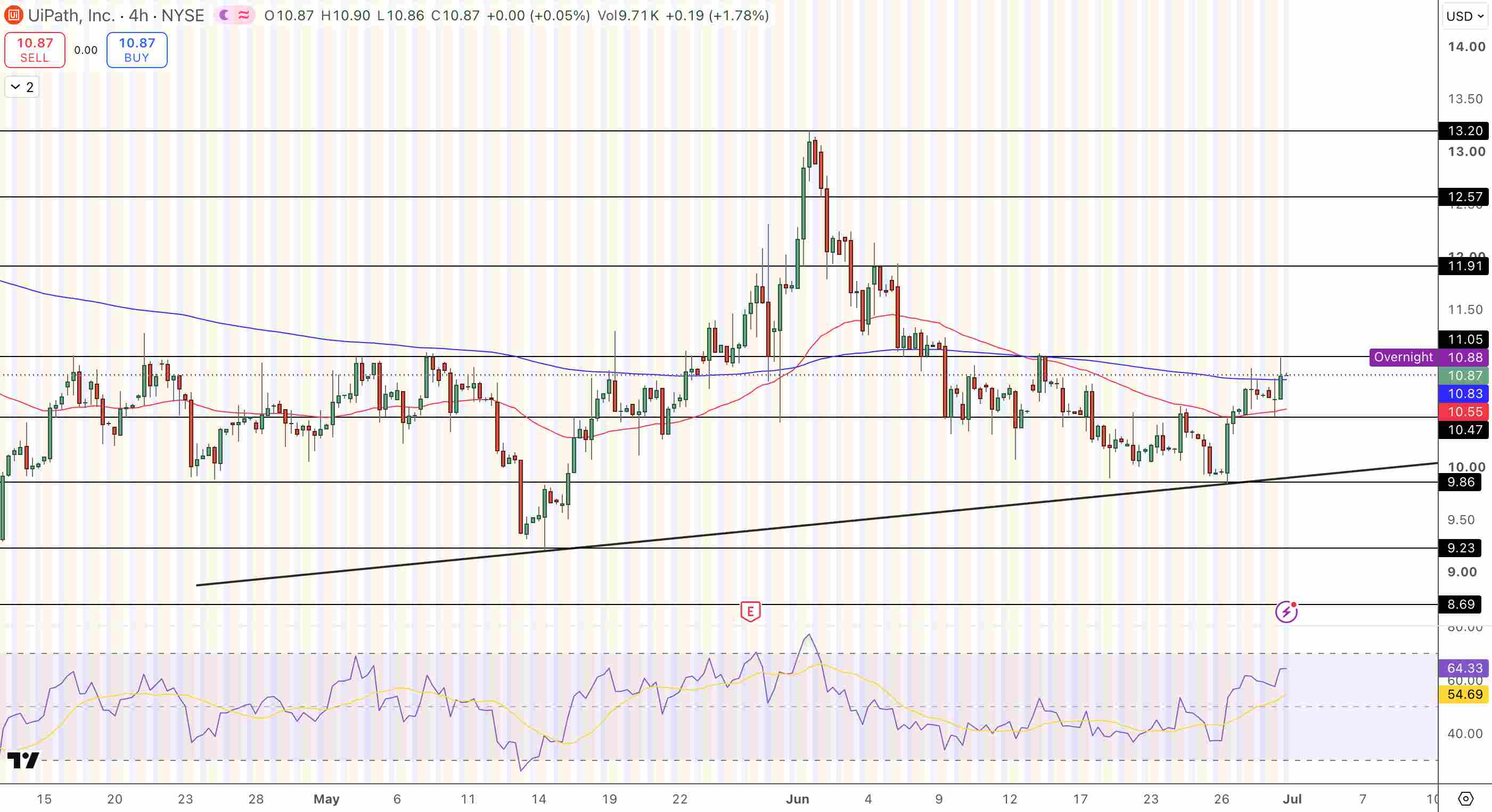 UiPath Price Chart - Source: Tradingview