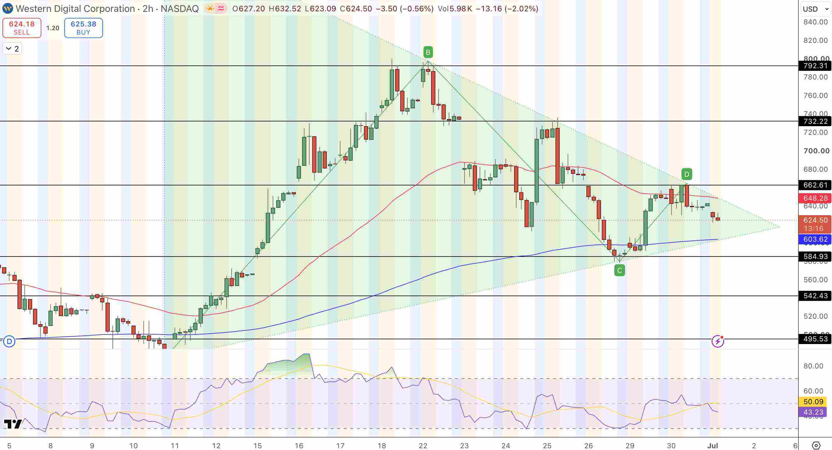 Western Digital (WDC) Price Chart - Source: Tradingview