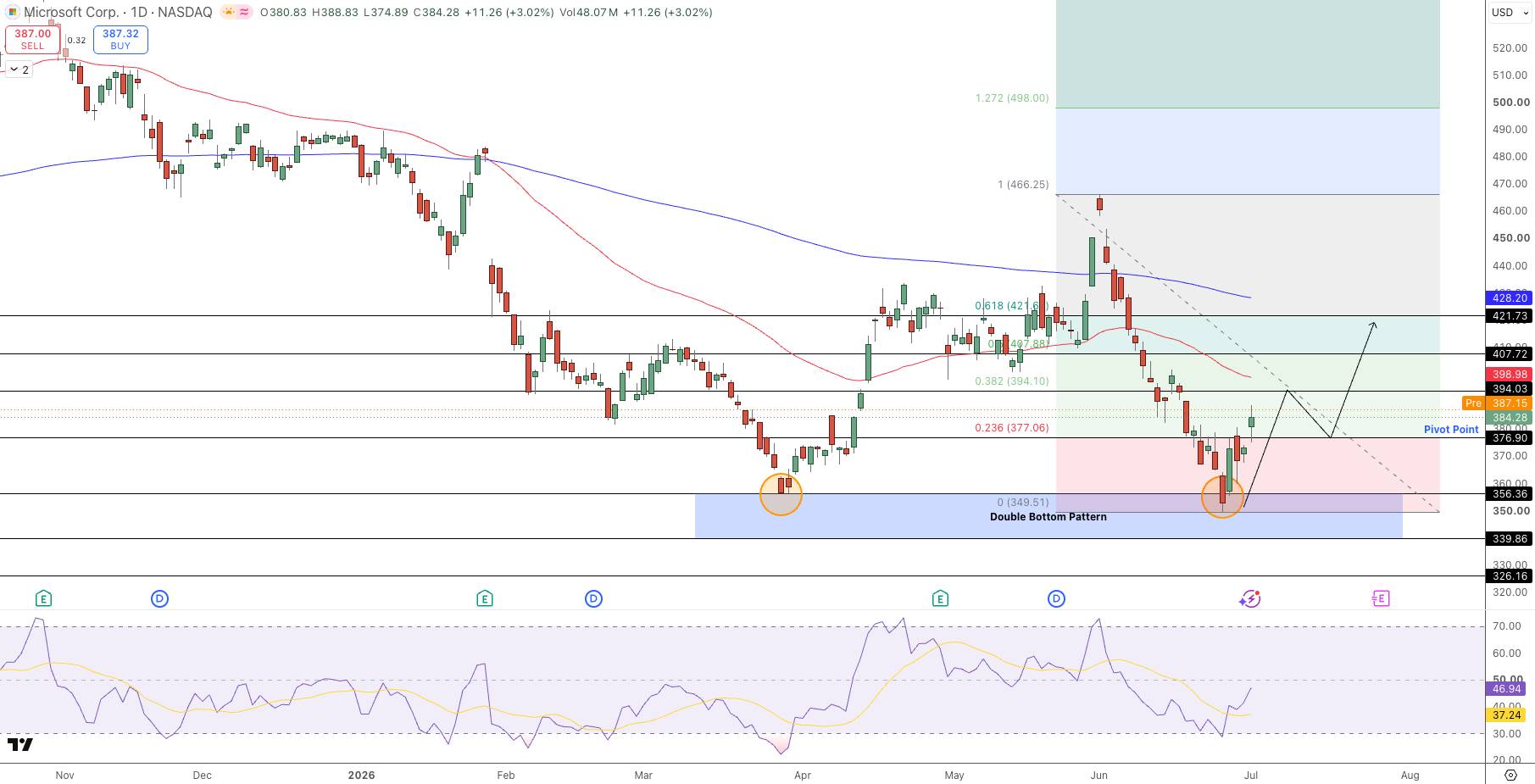Microsoft Price Chart - Source: Tradingview