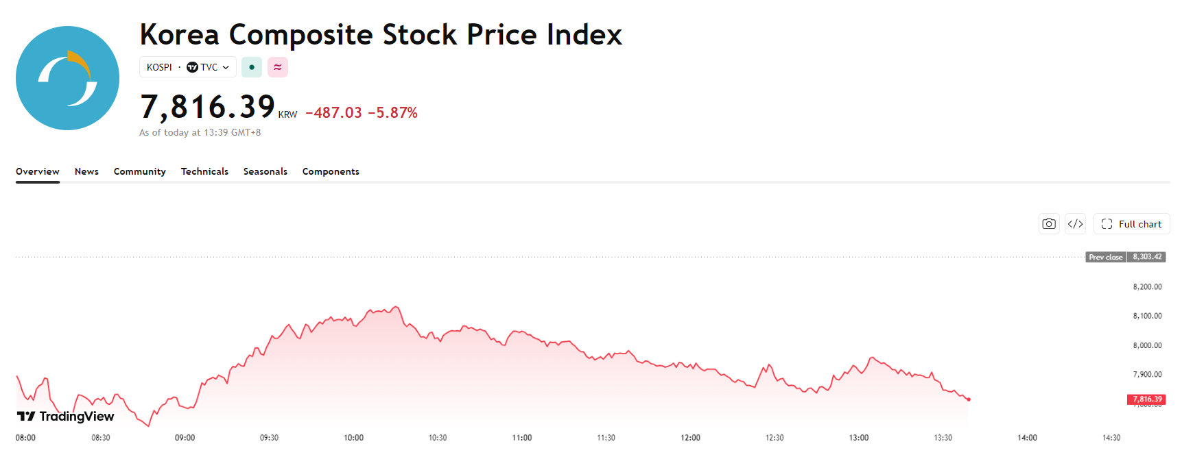 kospi-708994994fc342b0ba3b66469952021c