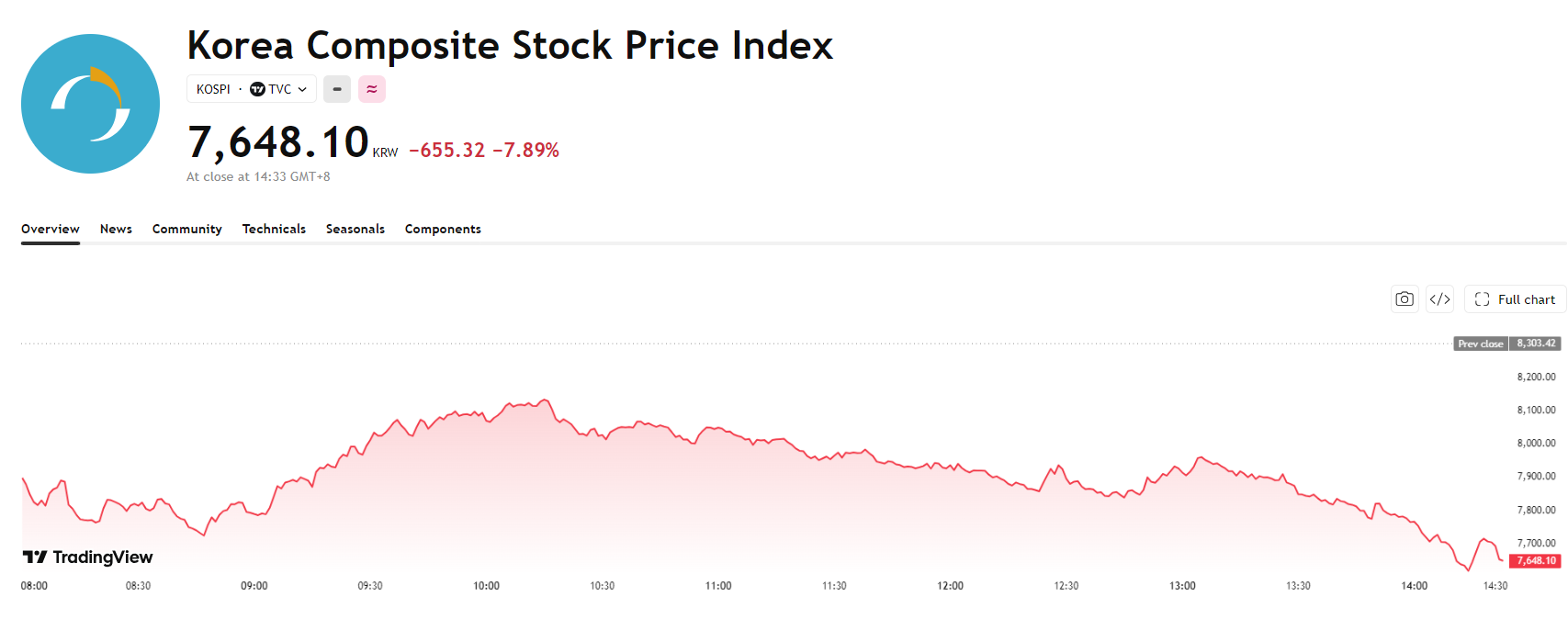 kospi-aa026f0b0b2e4992a9a60ed81c99881d