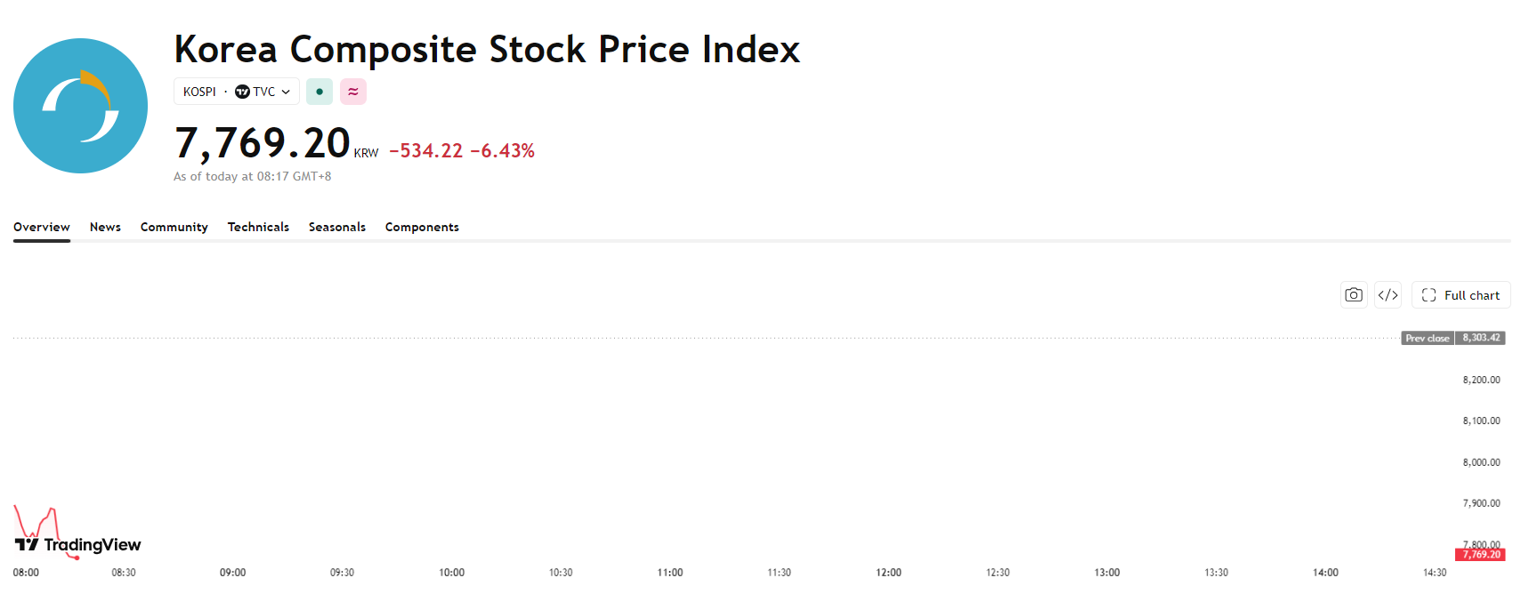 kospi-abec5e6c29a044bab5f7a28c90f6b130