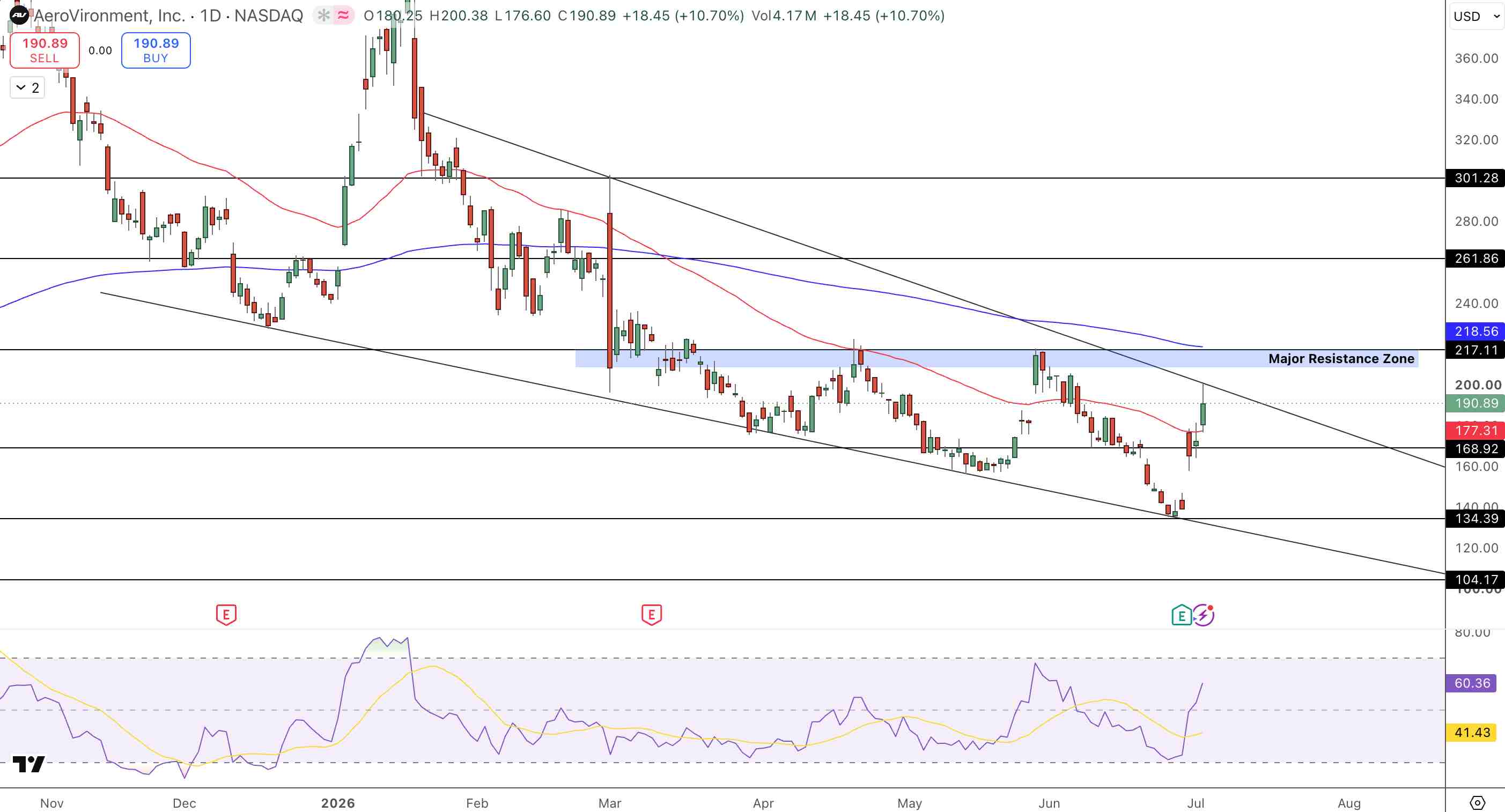 AeroVironment (AVAV) Stock Price Chart - Source: Tradingview