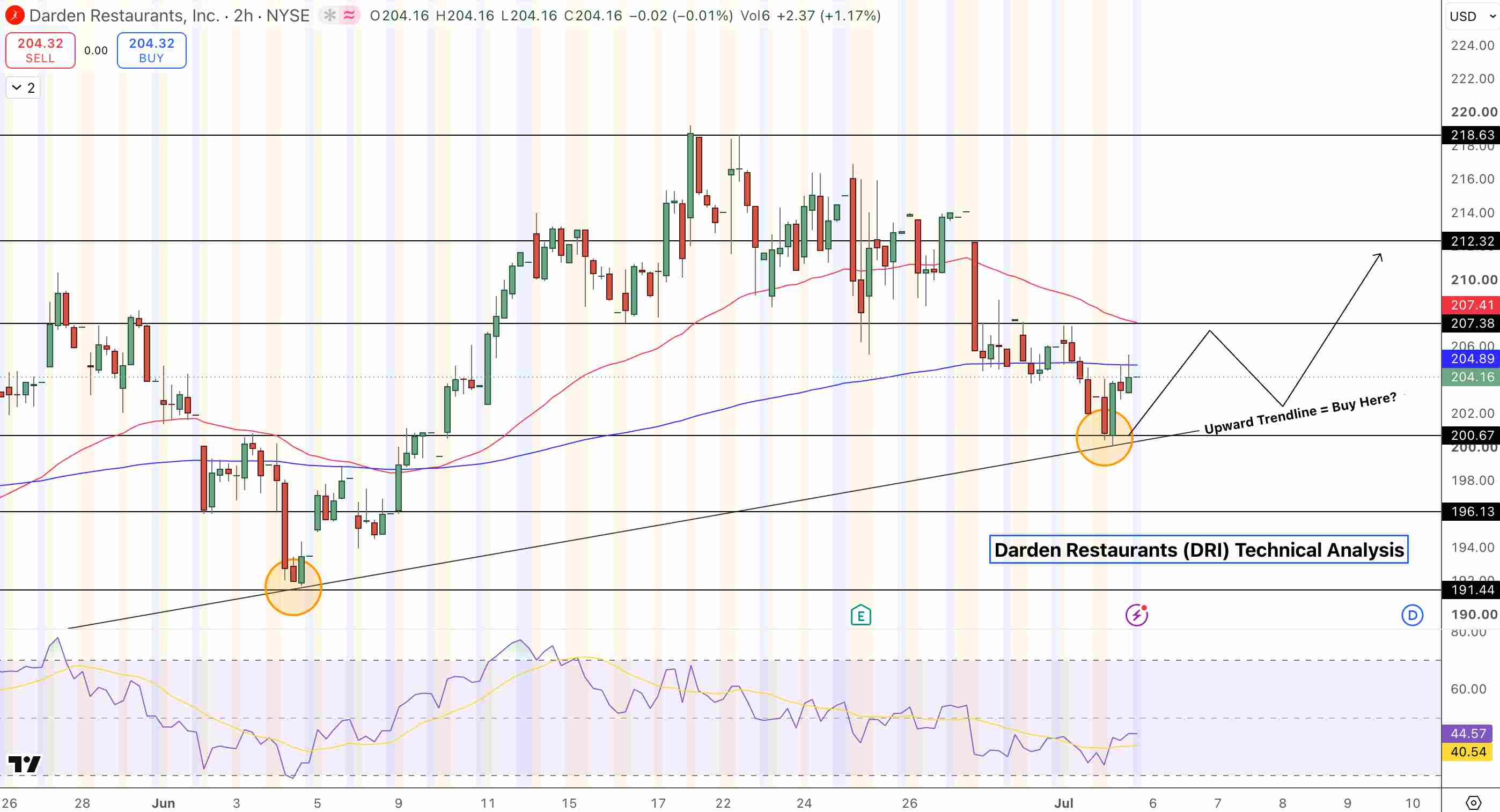 Darden Restaurants (DRI) Price Chart - Source: Tradingview