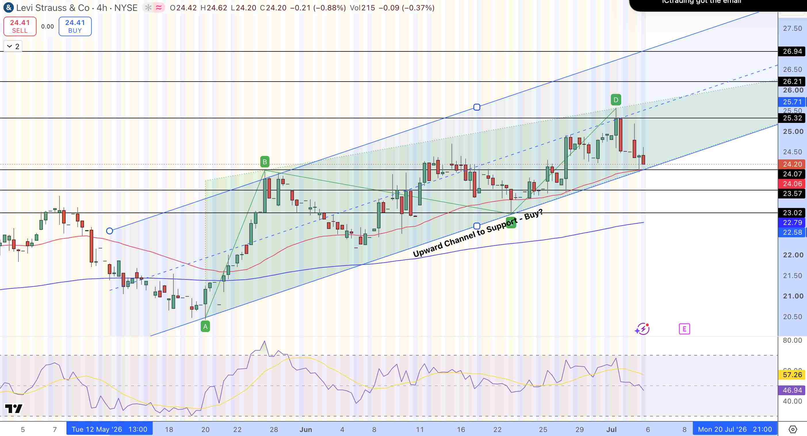 Levi Strauss Price Chart - Source: Tradingview