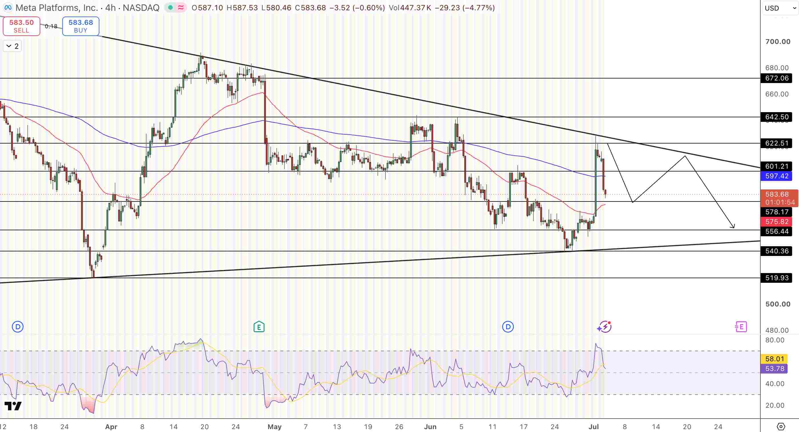 Meta (META) Stock Price Chart - Source: Tradingview