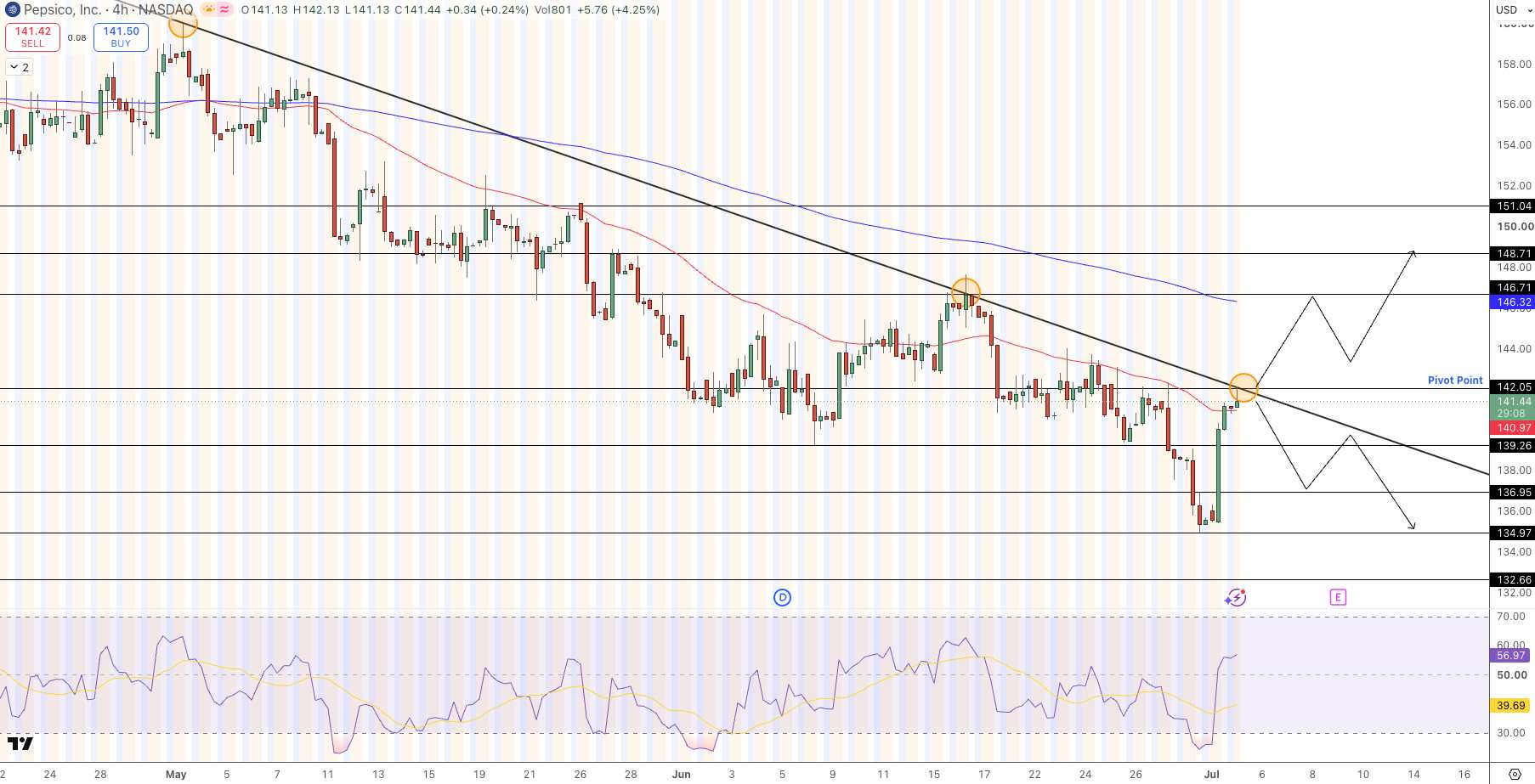 PepsiCo Stock Price Chart - Source: Tradingview