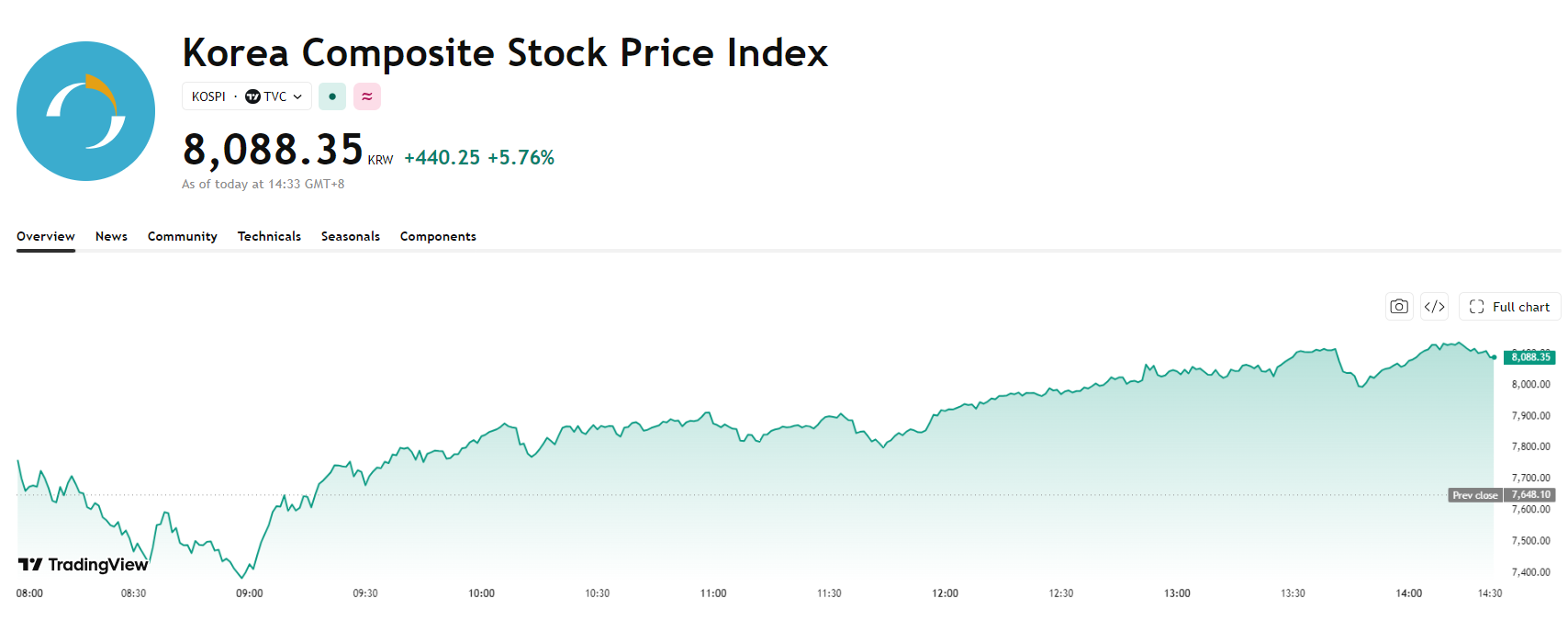 kospi-205db3bfeb6447a5b79eb7b17bdf0f8c