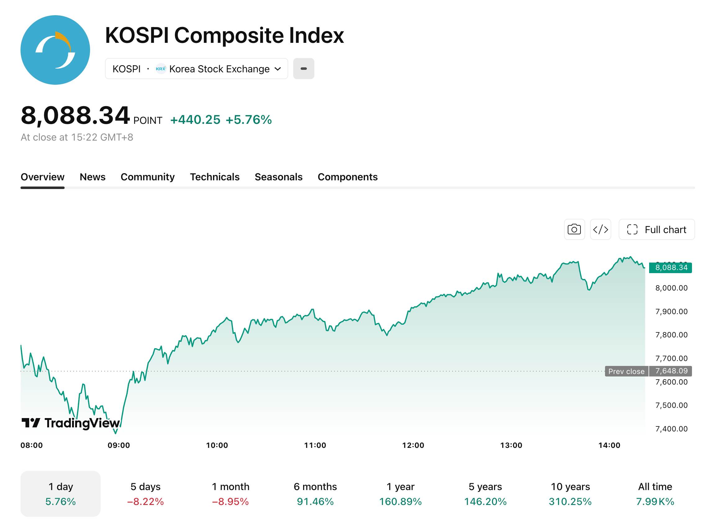 kospi-703-733426a58a39400a8b852f2f68dfefd1