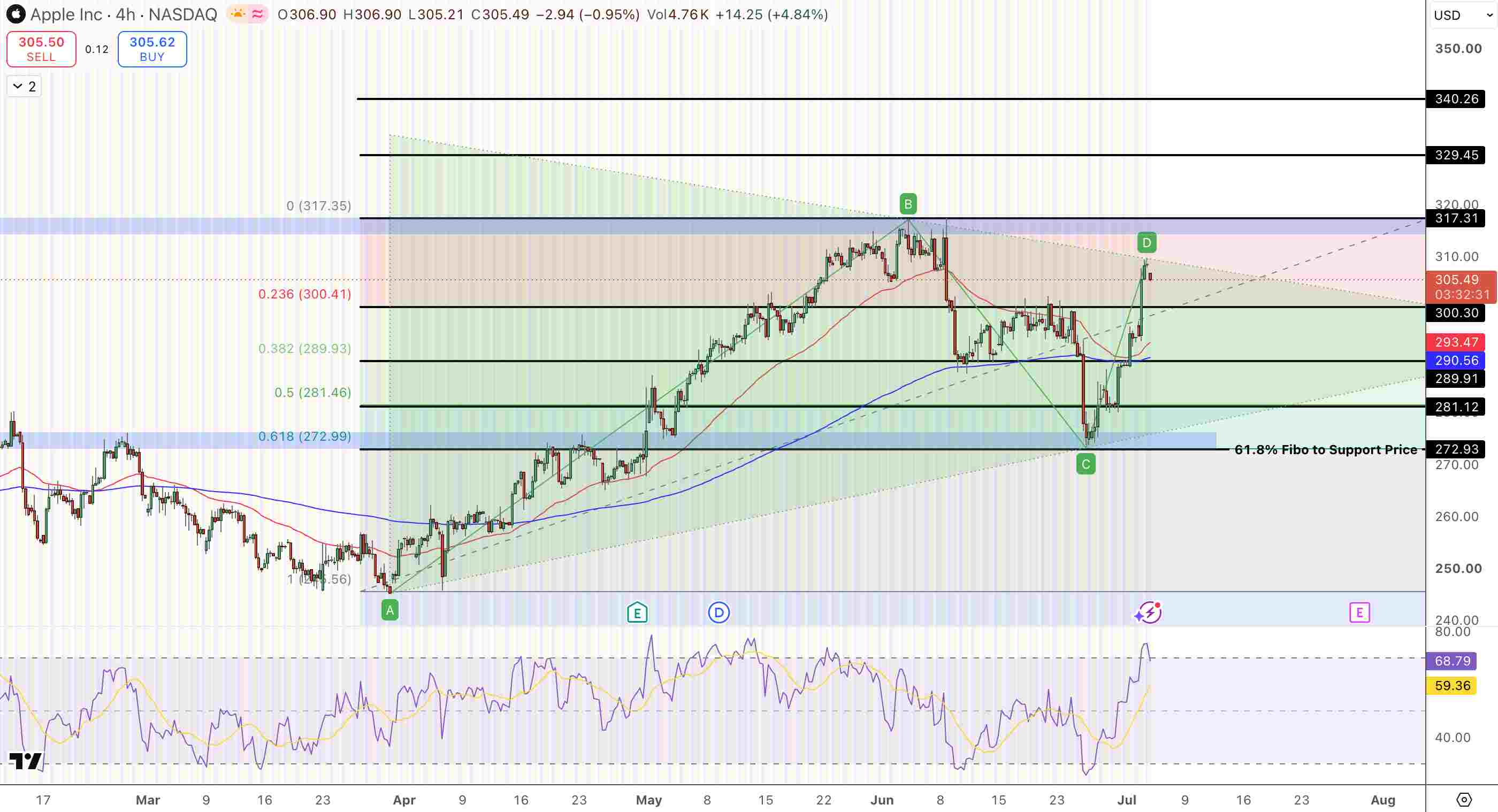 Apple (AAPL) Stock Price Chart - Source: Tradingview