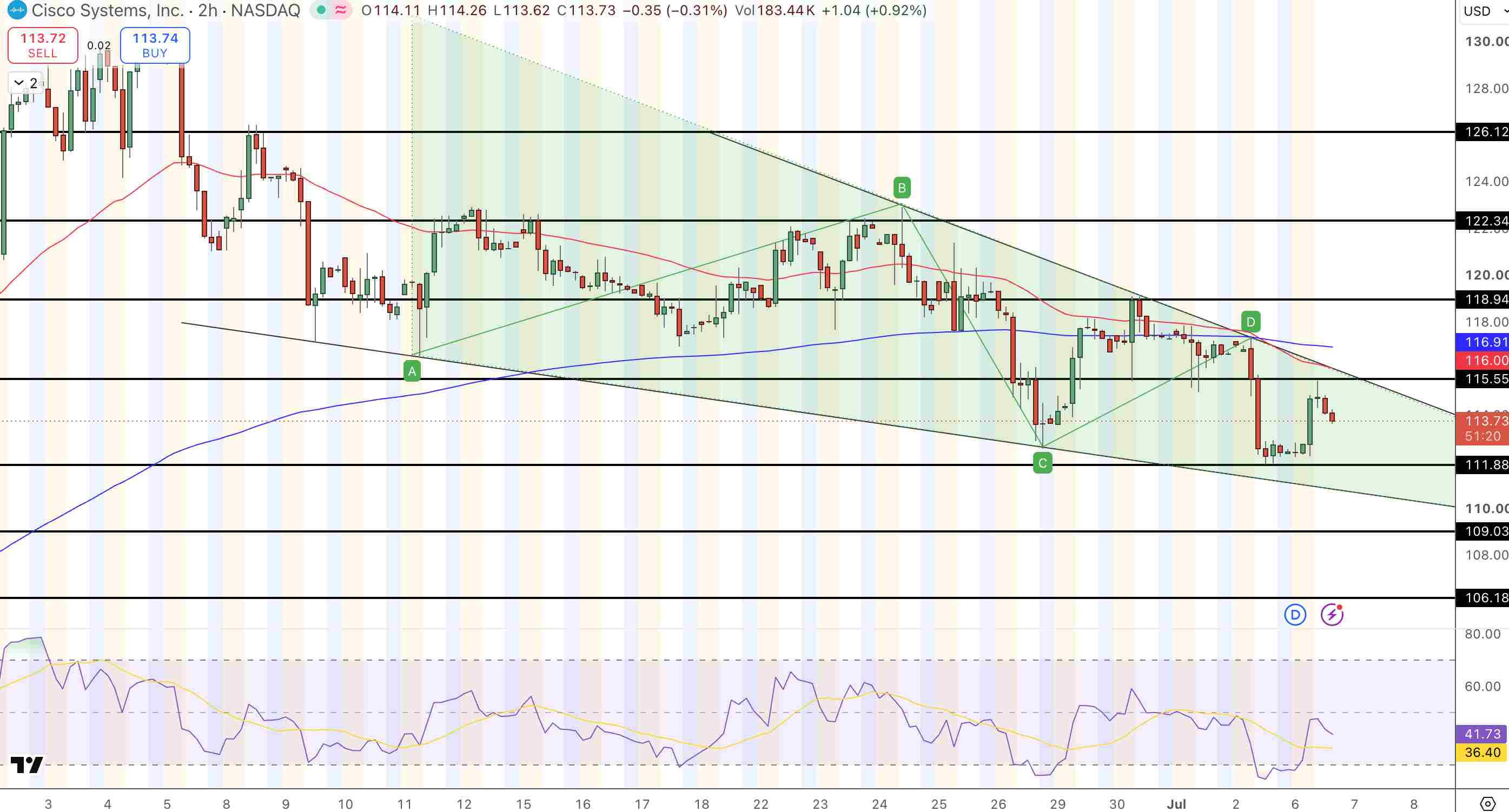 Cisco (CSCO) Price Chart - Source: Tradingview