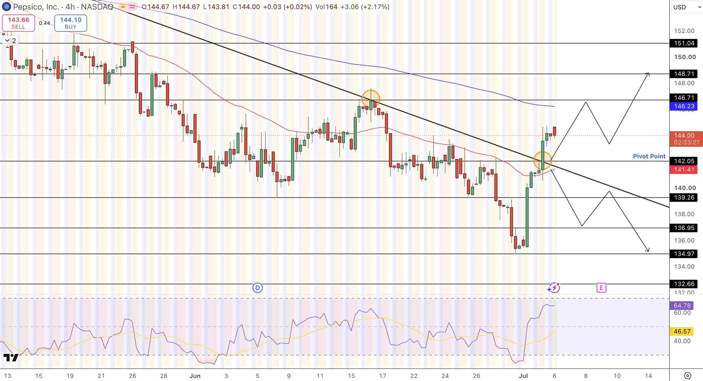 PepsiCo (PEP) Price Chart - Source: Tradingview