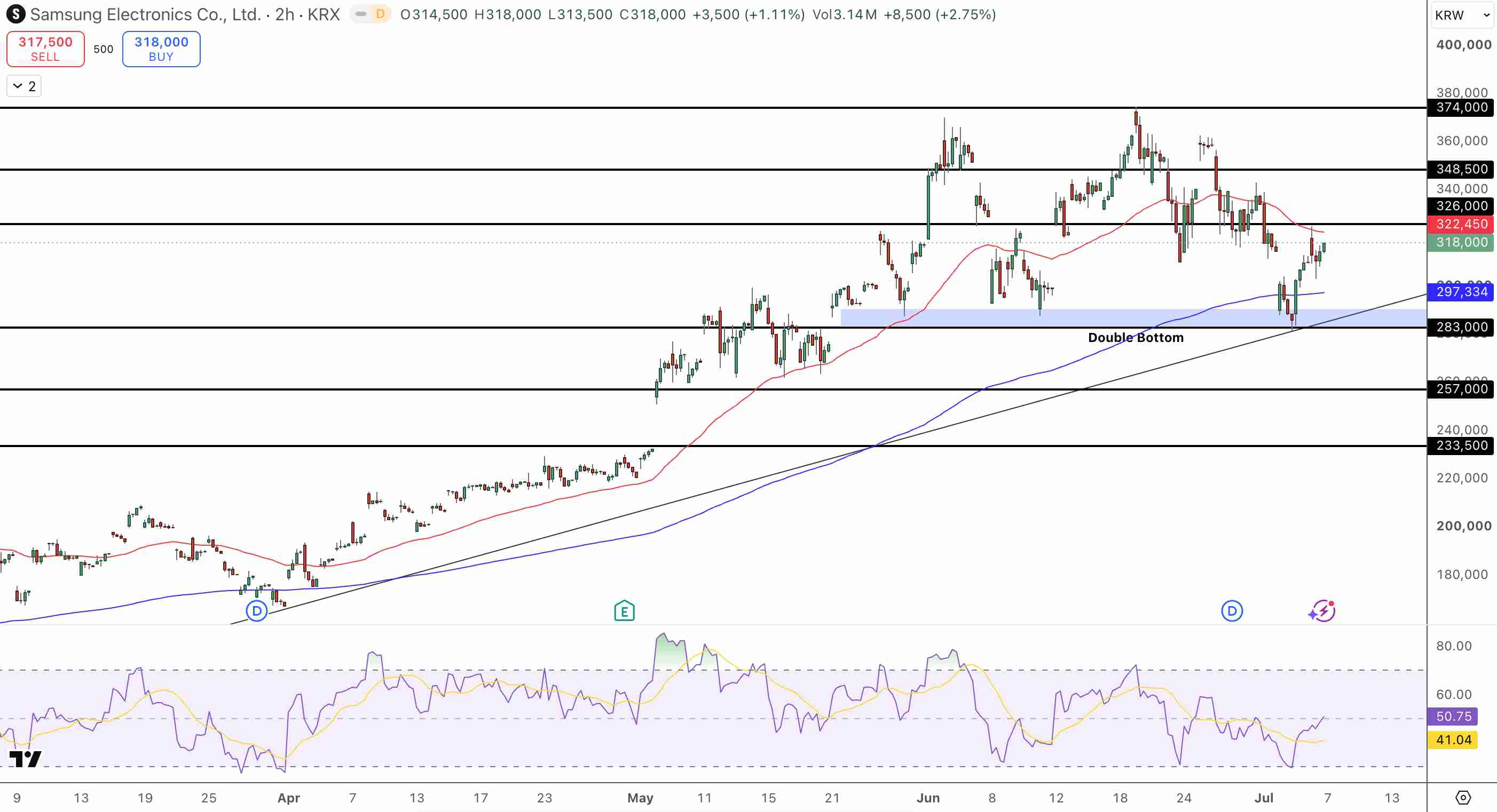 Samsung Electronics Stock Price Chart - Source: Tradingview