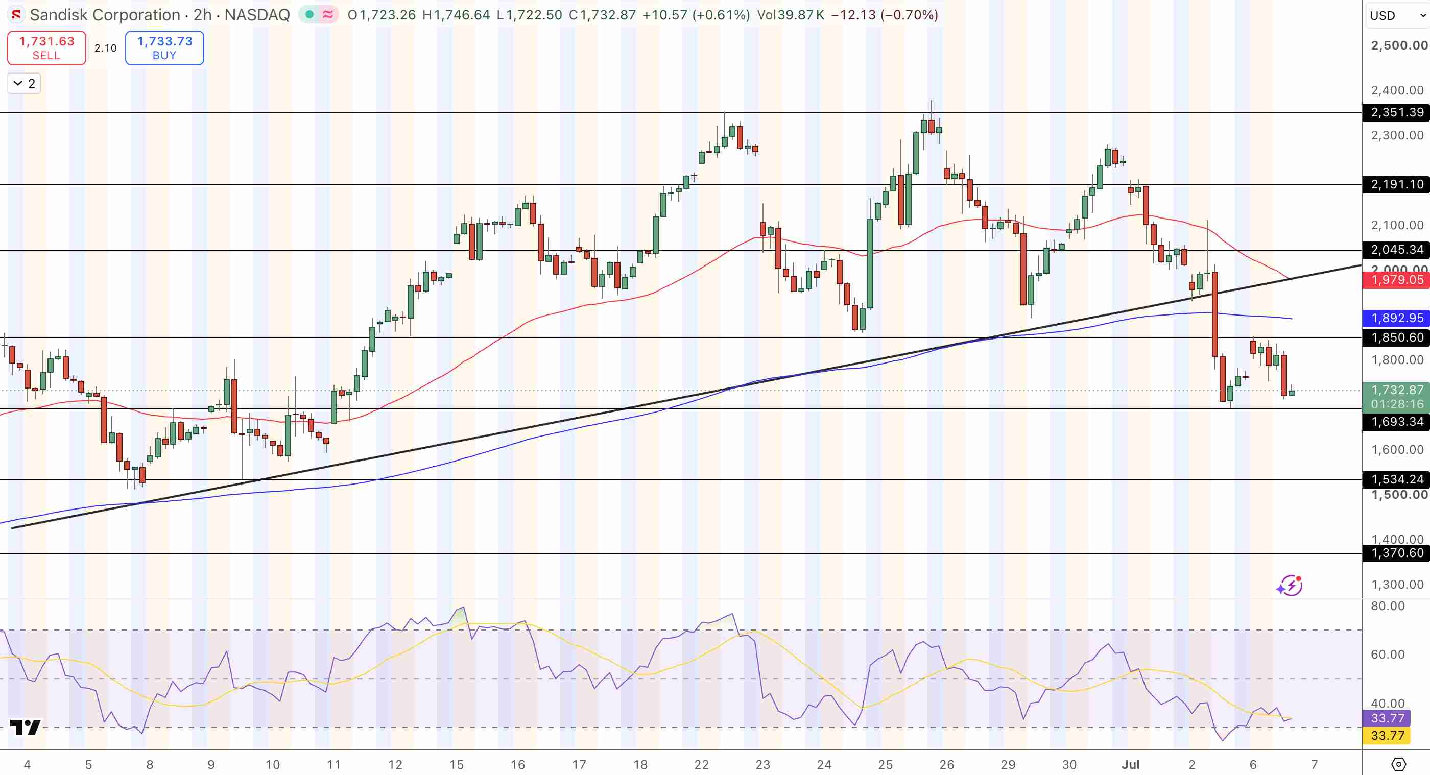 Sandisk Corporation Price Chart - Source: Tradingview