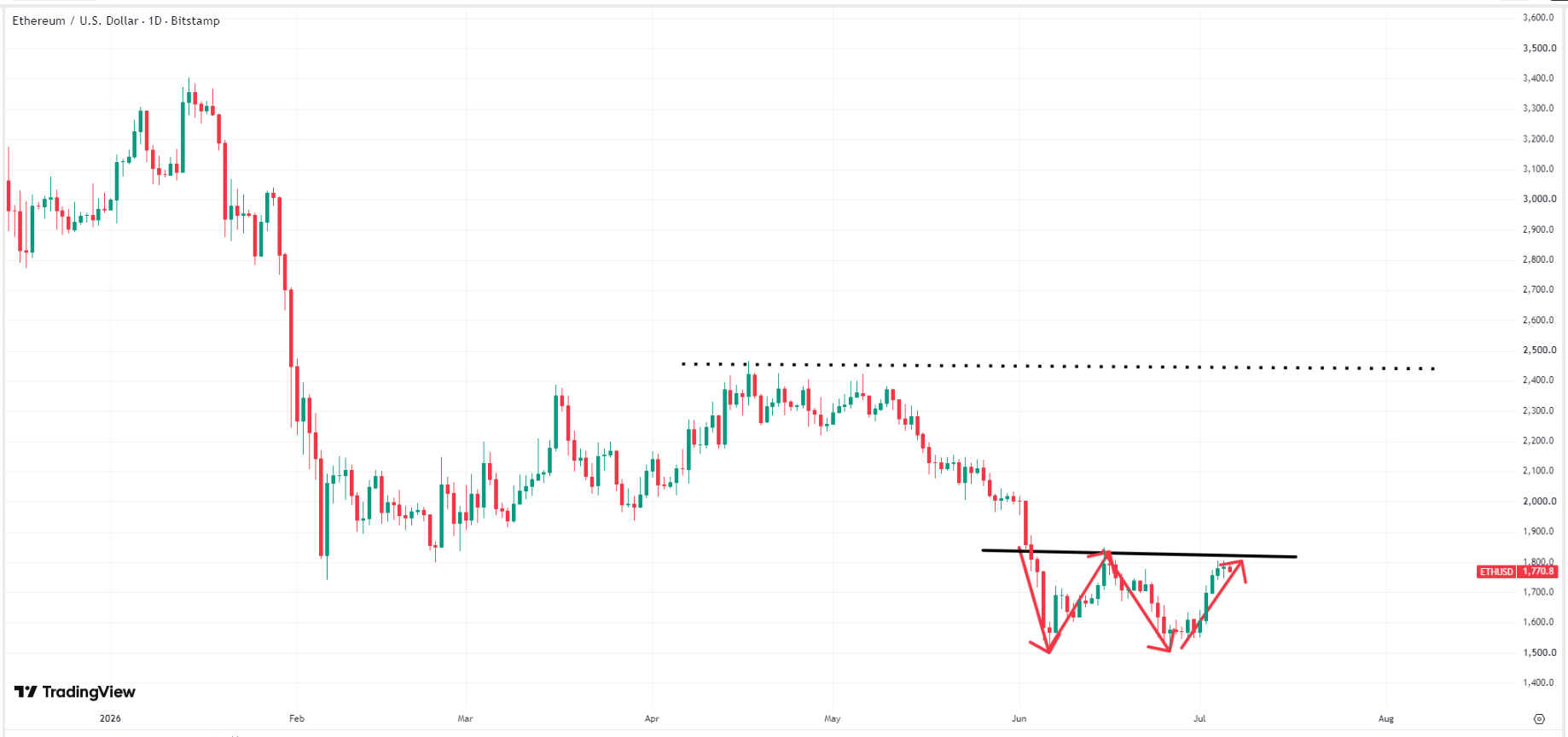 ethereum-eth-usd-price-7da0a8d3e0094456acbc7d9f53100350