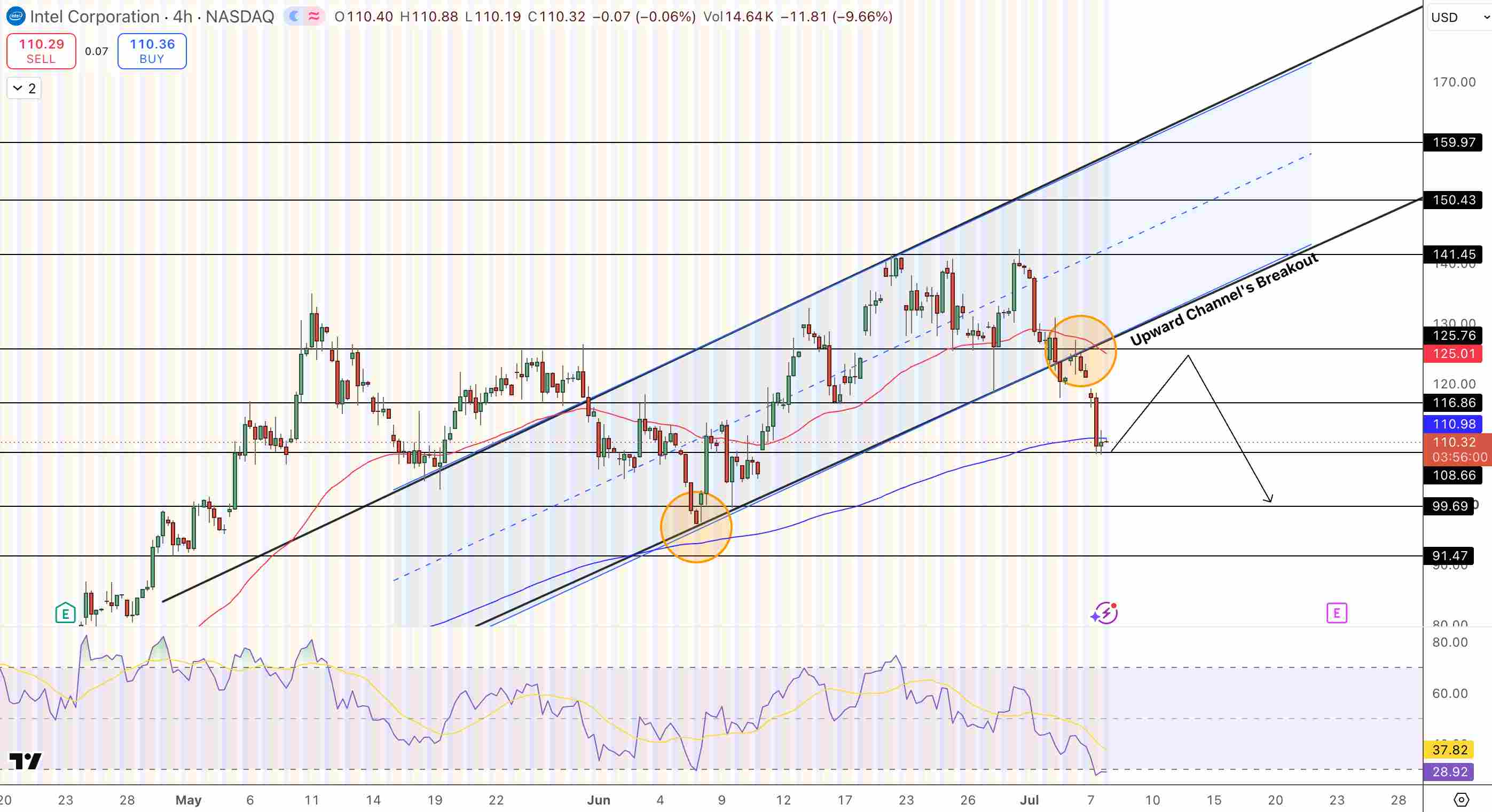 INTC Price Chart - Source: Tradingview
