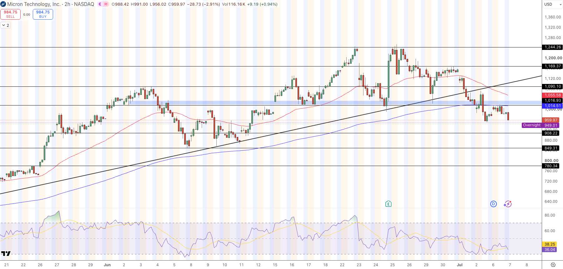 Micron (MU) Stock Price Chart - Source: Tradingview