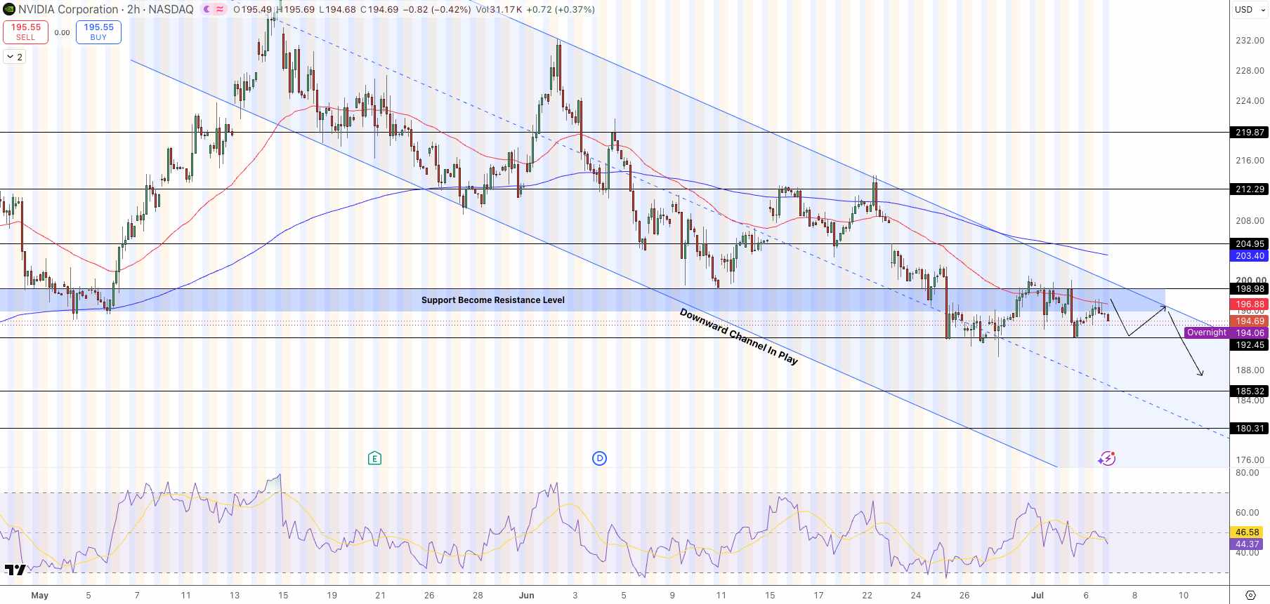 NVIDIA (NVDA) Stock Price Chart - Source: Tradingview