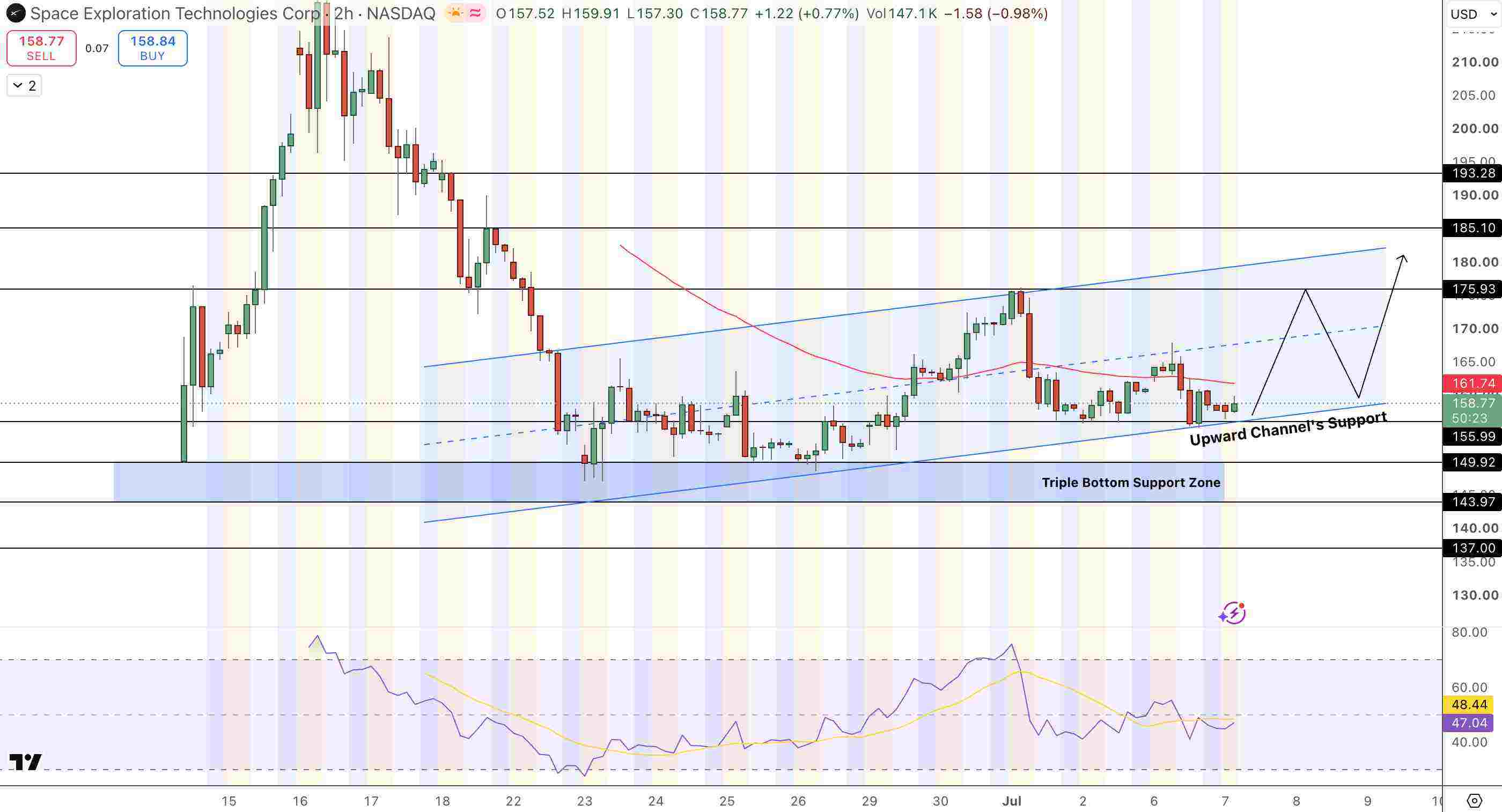 SpaceX (SPCX) Price Chart - Source: Tradingview