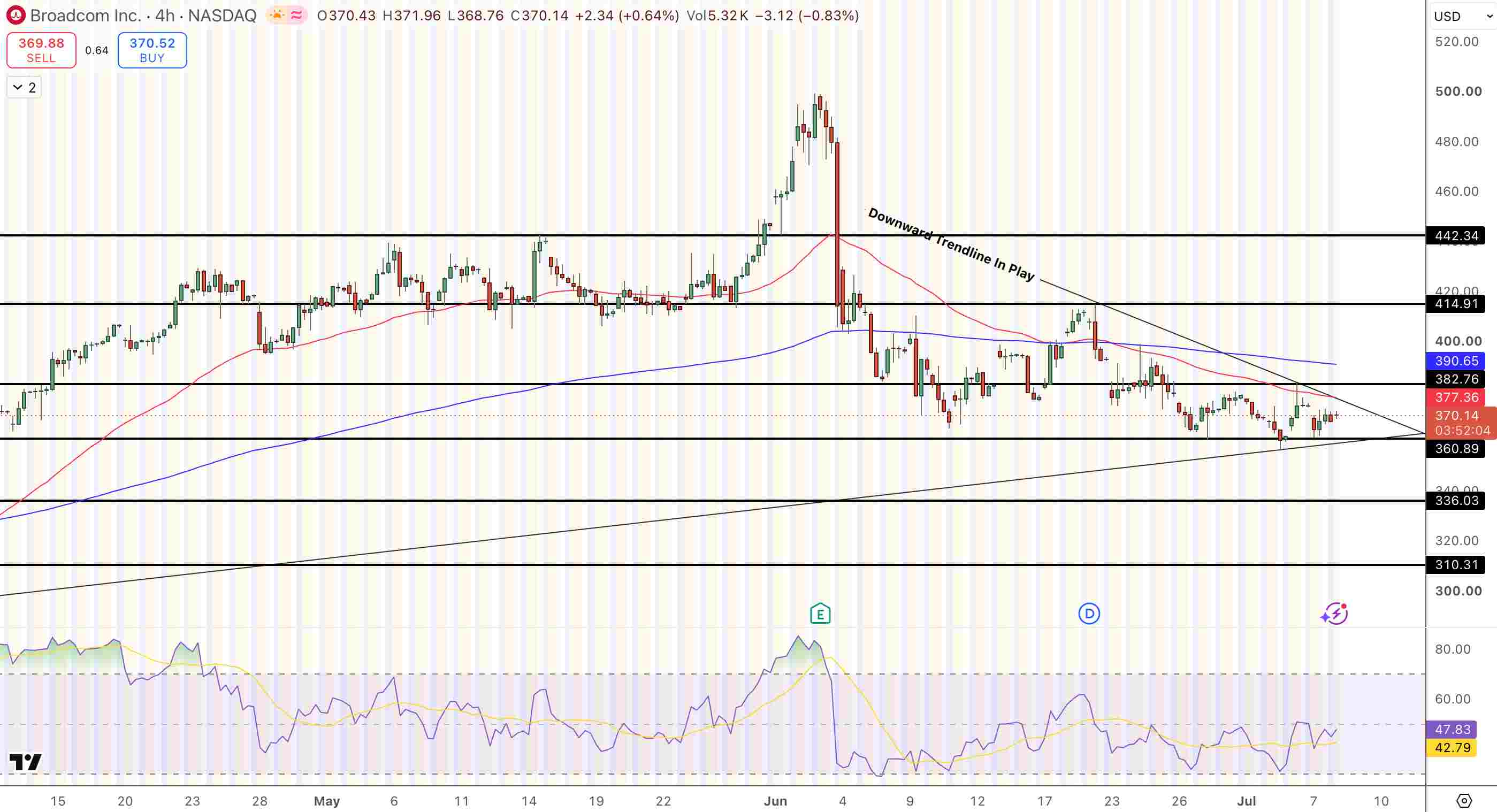 Broadcom (AVGO) Stock Price Chart - Source: Tradingview